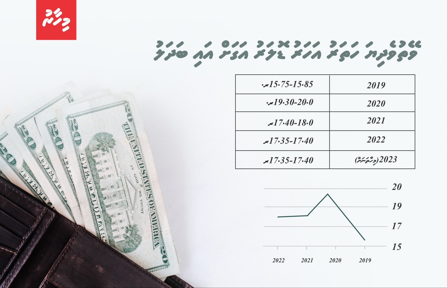 ވޭތުވެދިޔަ ހަތަރު އަހަރު އަގަށް އައި ބަދަލުތައް-- ފޮޓޯ: މިހާރު
