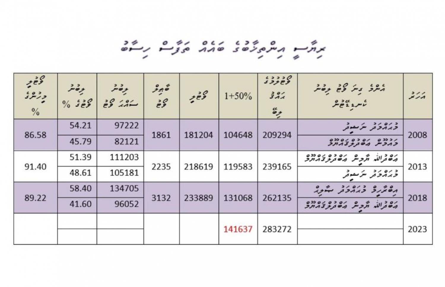ރިޔާސީ އިންތިހާބުތަކުގައި މިހާތަނަށް ޕާޓީތަކުން ހޯދާފައިވާ ނަތީޖާ އިލެކްޝަންސް ކޮމިޝަނުން އާއްމުކޮށްފައި.