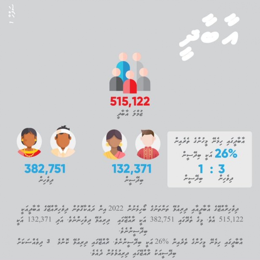 ރާއްޖޭގައި މިހާރު ކޮންމެ ތިން ދިވެއްސަކަށް ބިދޭސީއެއް އުޅޭ