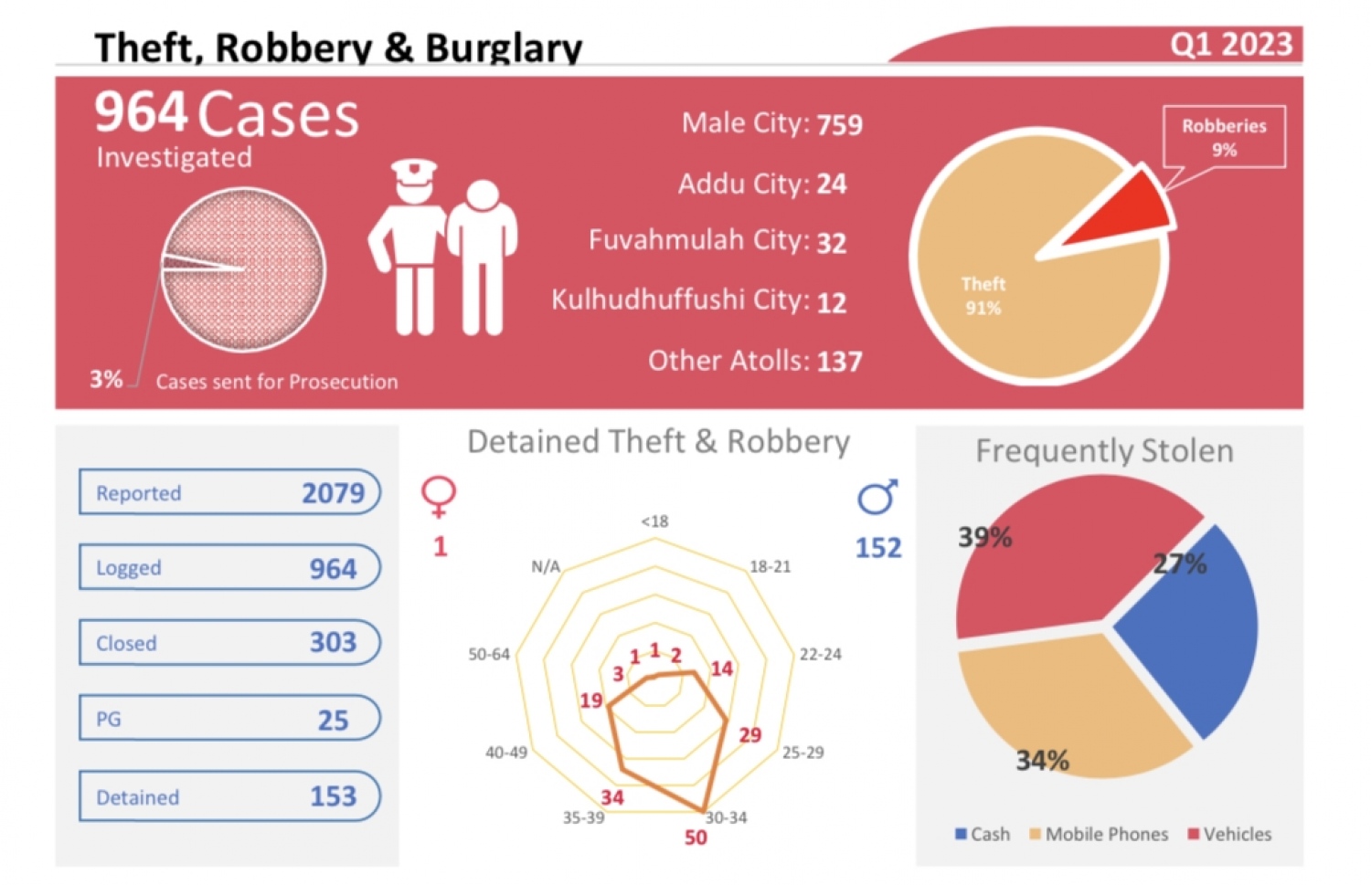 މިއަހަރުގެ ފުރަތަމަ ކުއާޓާގައި ފުލުހުންނަށް ހުށަހަޅާފައިވާ ވައްކަމާއި ފޭރުމުގެ މައްސަލަތަކުގެ ތަފާސްހިސާބުތައް.
