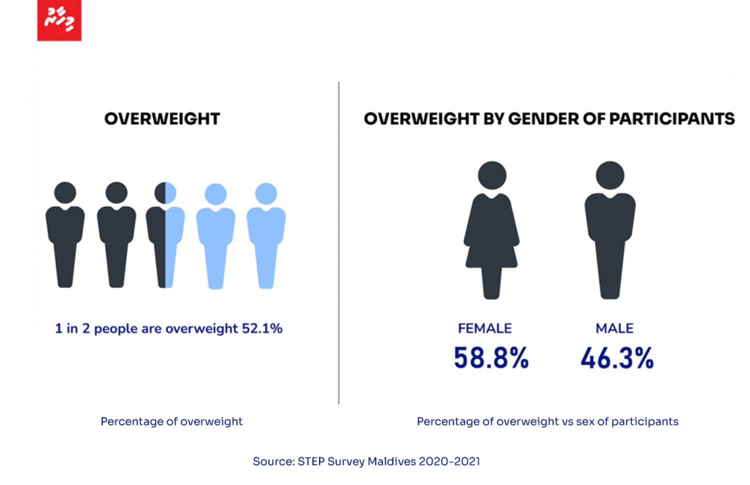 އާންމު ސިއްހަތާ ގުޅޭގޮތުން ކުރި ސާވޭގެ ތަފާސްހިސާބުތައް.
