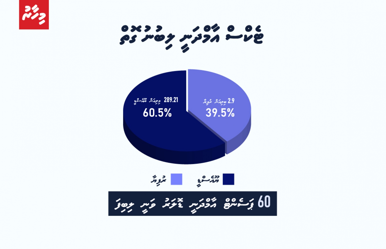 މިއަހަރުގެ ފުރަތަމަ ކުއާޓަރުގައި ލިބުނު އާމްދަނީގެ 60 ޕަސެންޓު ލިބުނީ ޑޮލަރުން-- ފޮޓޯ: މިހާރު