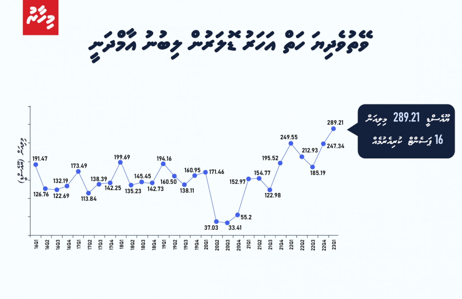 ވޭތުވެދުޔަ ހަތް އަހަރު ޑޮލަރުން ލިބުނު އާމްދަނީ. ޑޮލަރުގެ އާމްދަނީ އިތުރުވި ނަމަވެސް، ކަޅު ބާޒާރުގެ އަގަށް ބަދަލެއް ނާދޭ-- ފޮޓޯ: މިހާރު