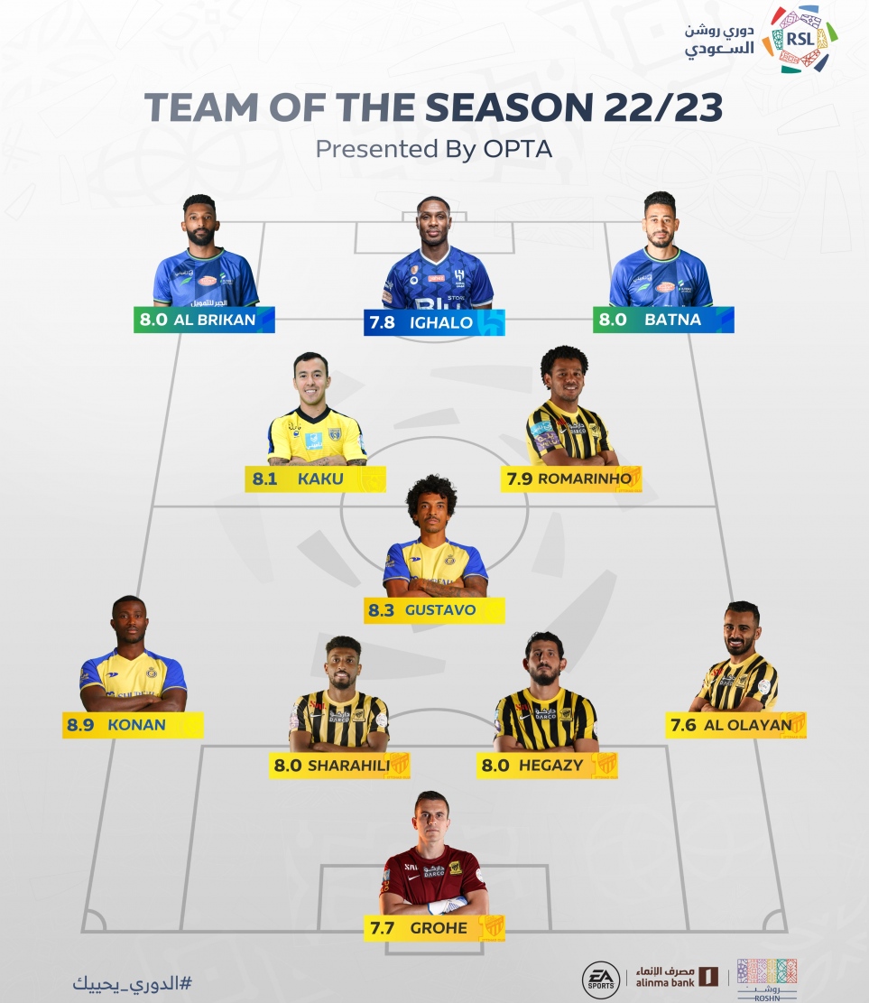 ސައުދީ ލީގުގެ ގަދަ 11 ކުޅުންތެރިން. ރޮނާލްޑޯގެ ބަދަލުގައި ޓީމުން ފުރުސަތު ހޯދީ އިގާލޯ