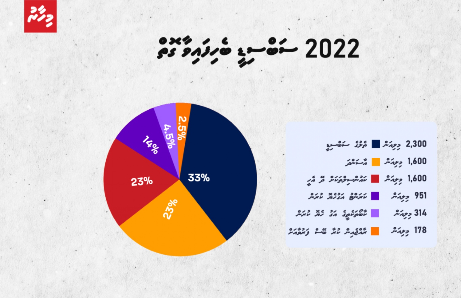 2022 ވަނަ އަހަރު ސަބްސިޑީ ބެހިފައިވާ ގޮތް. އެންމެ ބޮޑު ހޭދައެއް ކުރީ ތެލުގެ ސަބްސިޑީއަށް-- ފޮޓޯ: މިހަރު