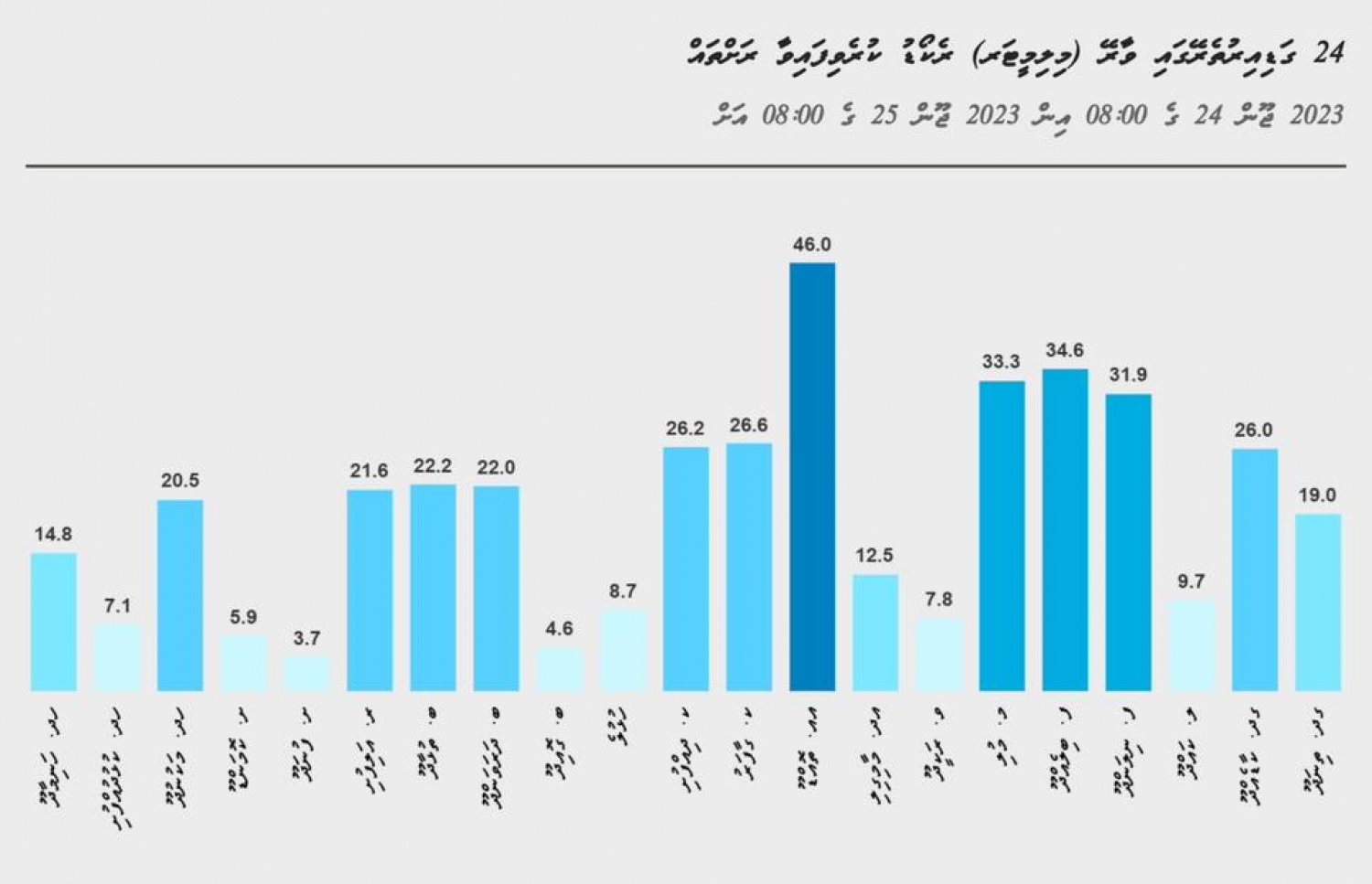 ފާއިތުވި 24 ގަޑިއިރު އެންމެ ބޯކޮށް ވާރެވެހުނު ރަށްތައް.