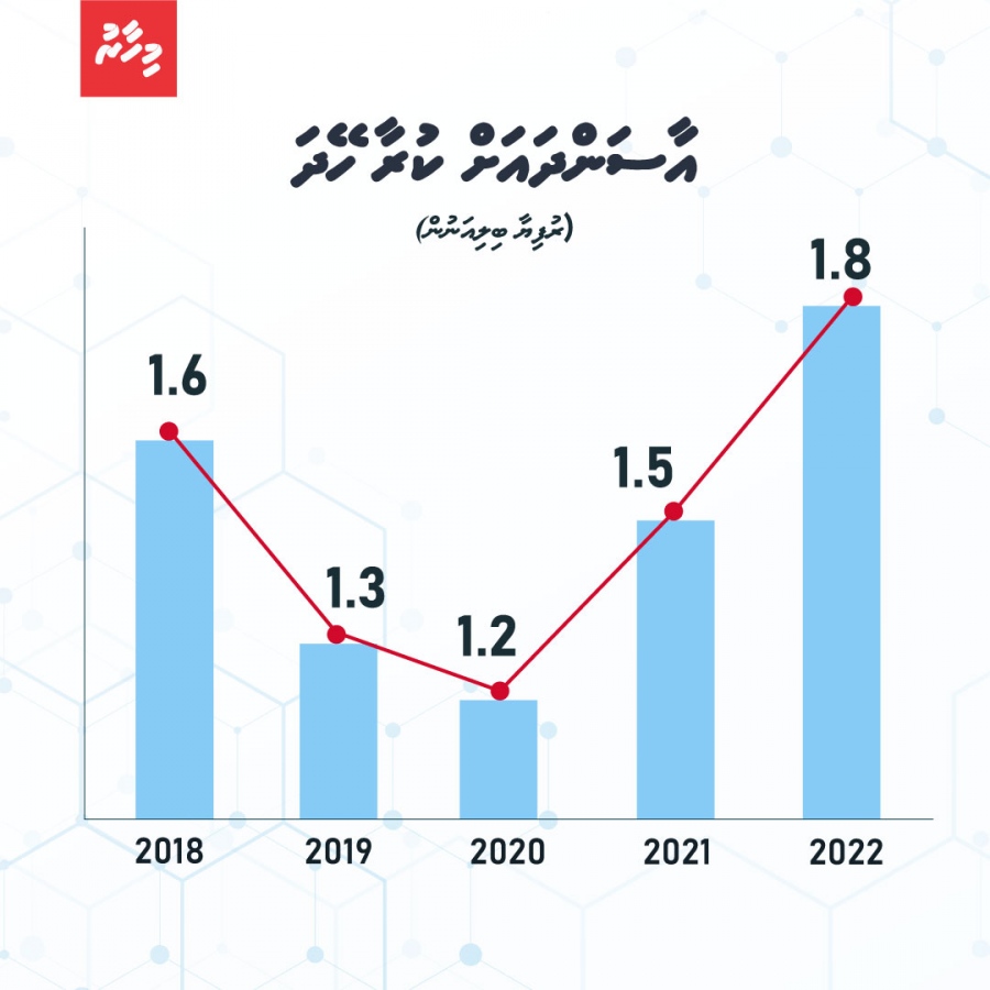 އާސަންދައަށް ކޮންމެ އަހަރަކު ކުރާ ހޭދަ. ކޮވިޑްގެ އަހަރުތައް ނުލާ އާސަންދައަށް ކުރާ ހޭދަ އެވްރެޖުކޮށް ކޮންމެ އަހަރުން އަންނަނީ ބޮޑު އަދަދަކުން އިތުރުވަމުން--