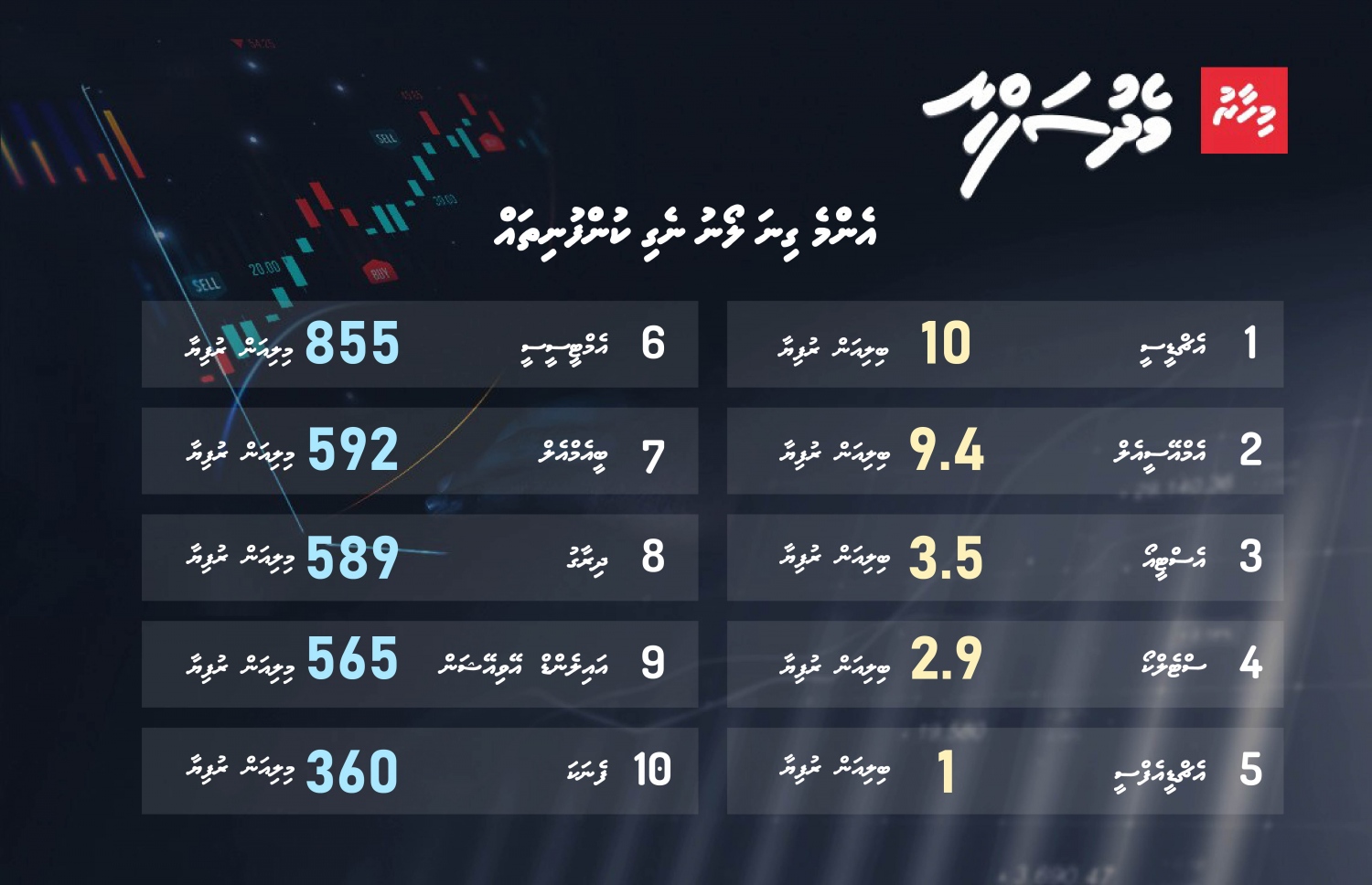ސަރުކާރު ހިއްސާވާ ކުންފުނިތަކުގެ ތެރެއިން އެންމެ ގިނަ ލޯނު ނެގި 10 ކުންފުނި