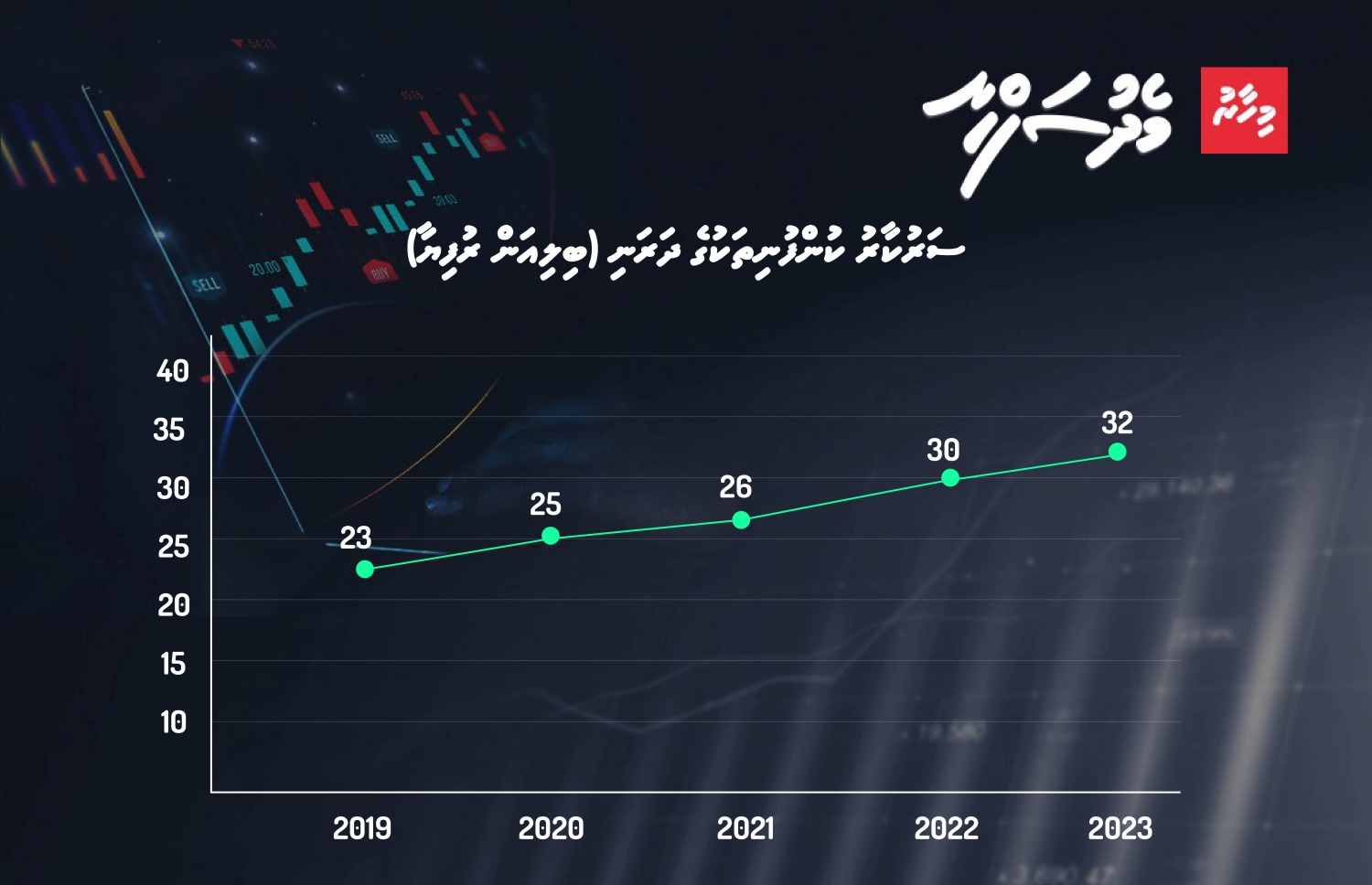 ސަރުކާރު ކުންފުނިތަކުގެ ދަރަނި. ފަސް އަހަރުން ދަރަނި ވަނީ 9 ބިލިއަން ރުފިޔާއަށް އިތުރުވެފައި