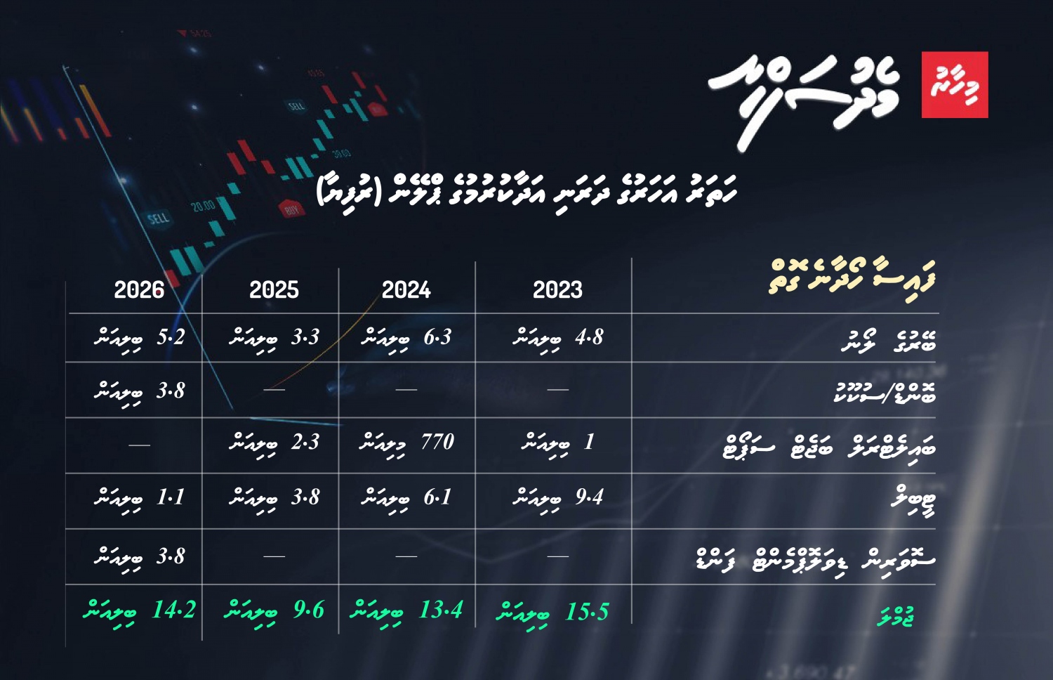 ދަރަންޏާއި ބަޖެޓް ޑެސިޓް އަދާ ކުރުމަށް ފިނޭންސް މިނިސްޓްރީން ހަދާފައިވާ ޕްލޭން