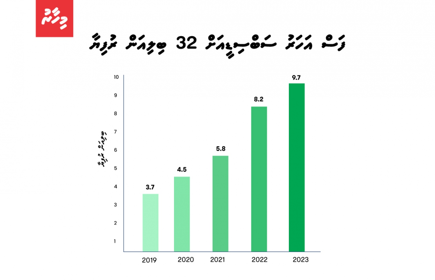 އެއް އަހަރުން އަނެއް އަހަރަށް ސަބްސިޑީއަށް ކުރާ ހޭދަ އަންނަނީ ބޮޑުވަމުން