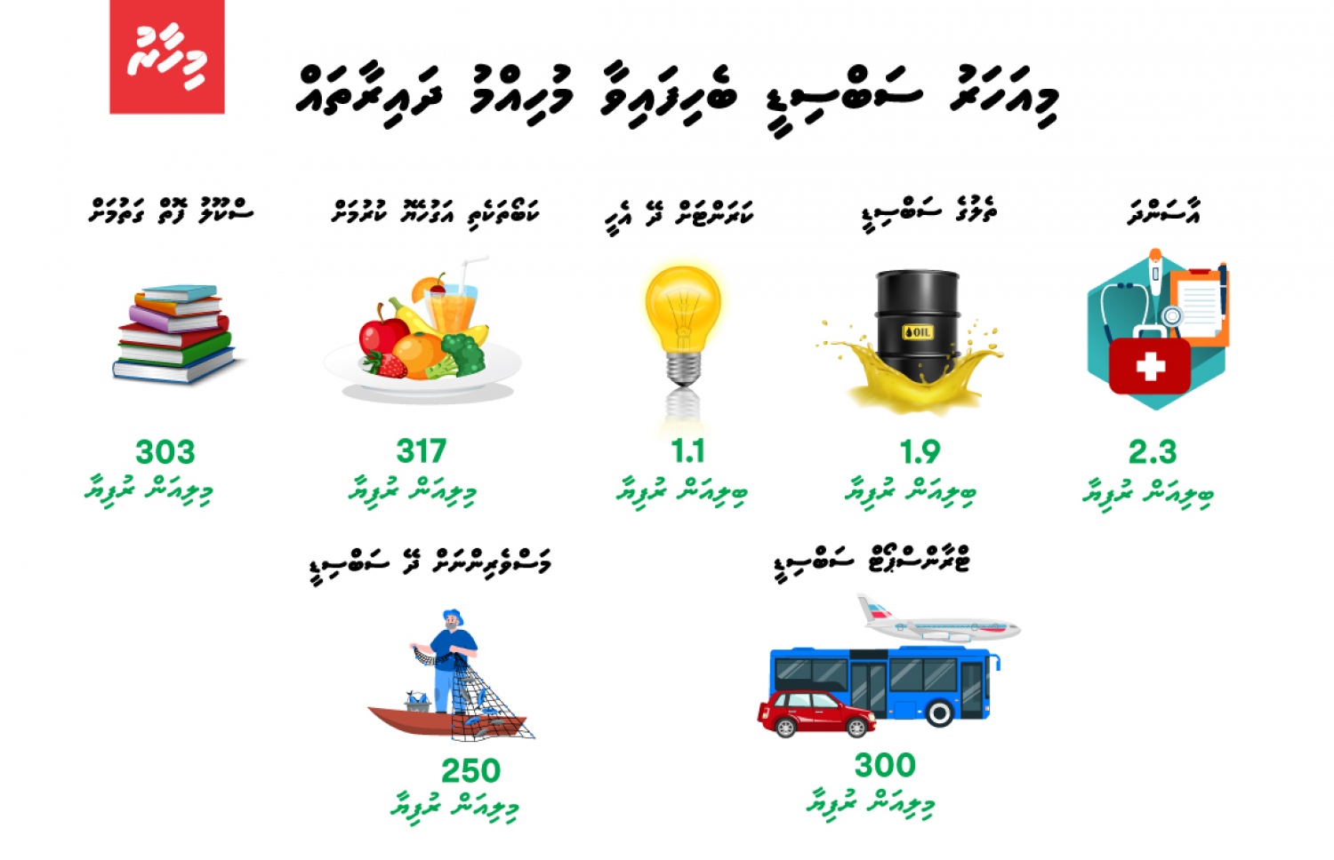 ސަބްސިޑީ ހޭދަކުރާ ދާއިރާތައް ބެހިފައިވާ ގޮތް -- ފޮޓޯ: މިހާރު