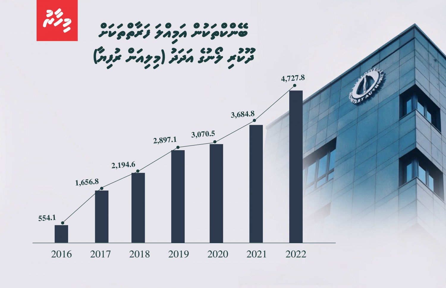 މިދިޔަ ހަތް އަހަރު އަމިއްލަ ފަރާތްތަކުން ނެގި ލޯނުގެ އަދަދު. މިދިޔަ އަހަރު ވަނީ 4.7 ބިލިއަން ރުފިޔާގެ ލޯނު ނަގާފައި -- ފޮޓޯ: މިހާރު
