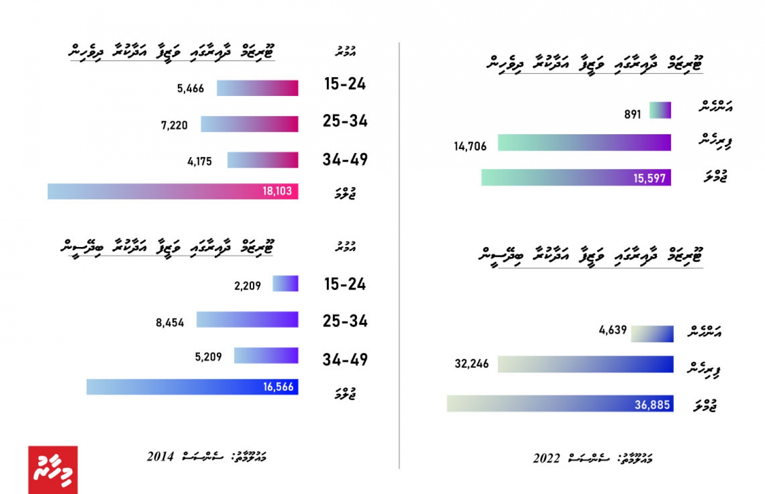 ޓޫރިޒަމް ދާއިރާގައި މަސައްކަތް ކުރާ މީހުންގެ އަދަދުތަކަށް އައި ބަދަލުތައް -- ގްރެފިކްސް: މިހާރު