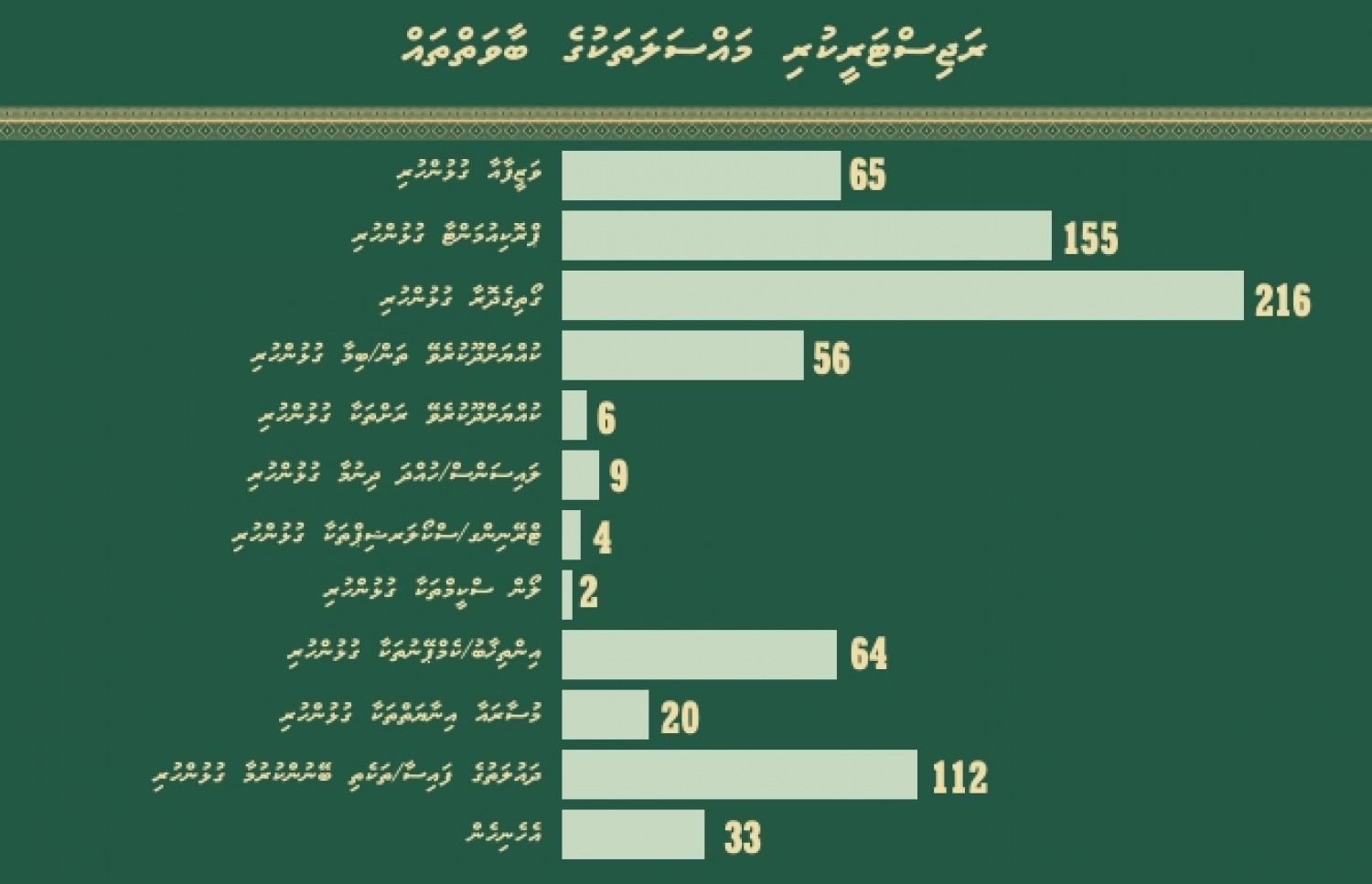 އޭސީސީން މިދިޔަ އަހަރު ބެލި މައްސަލަތަކުގެ ބާވަތްތައް.