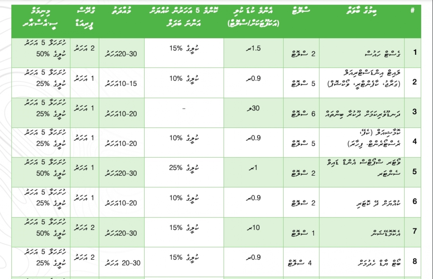 މަކުނުދޫން ކުއްޔަށް ދޭ ބައެއް ބިންތަކުގެ ތަފުސީލް.
