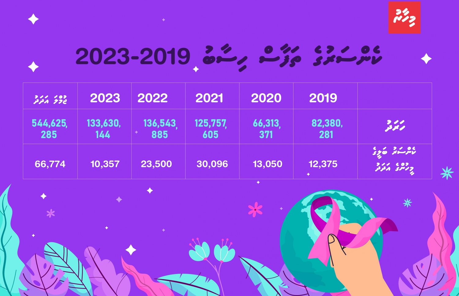 ކެންސަރުގެ ފާއިތުވި ފަސް އަހަރުގެ ތަފާސްހިސާބު.-- މައުލޫމާތު: އާސަންދަ