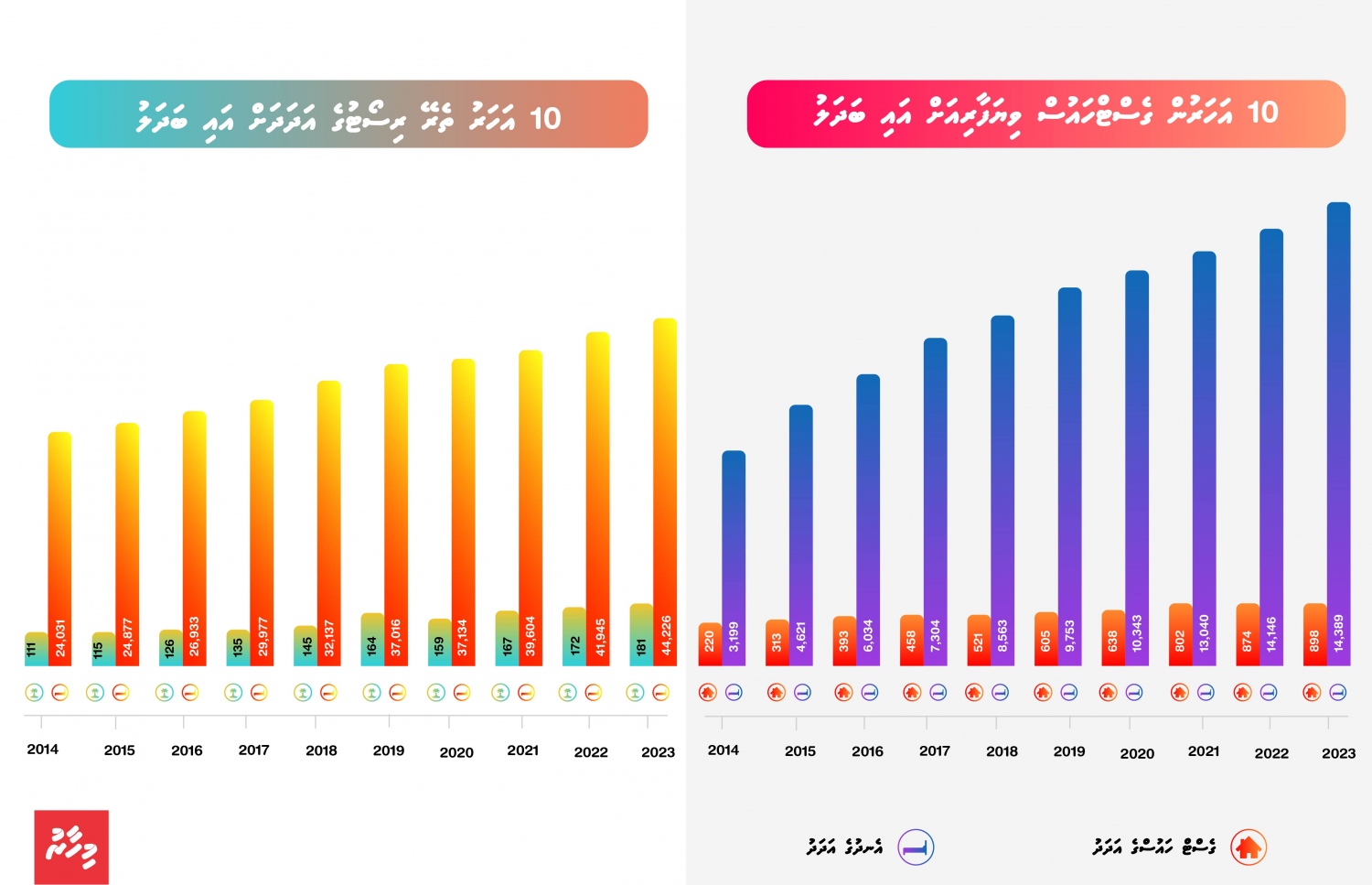 ވޭތުވެދިޔަ ދިހަ އަހަރު ރިސޯޓުތަކާއި ގެސްޓްހައުސްތައް އިތުރުވި އަދަދު -- ފޮޓޯ: މިހާރު