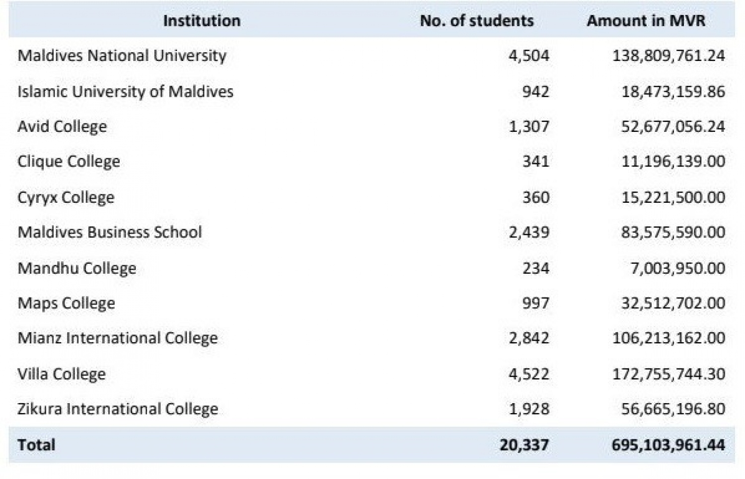 ހިލޭ ޑިގްރީ އަށް މިދިޔަ ފަސް އަހަރު ސަރުކާރުން ކުރި ހޭދަ.