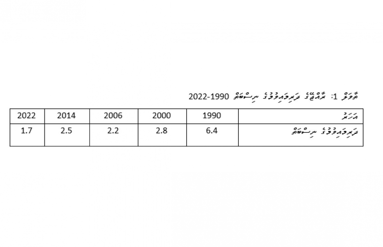 ދަރިމައިވުމުގެ ނިސްބަތް ދައްކައިދޭ ޗާޓު