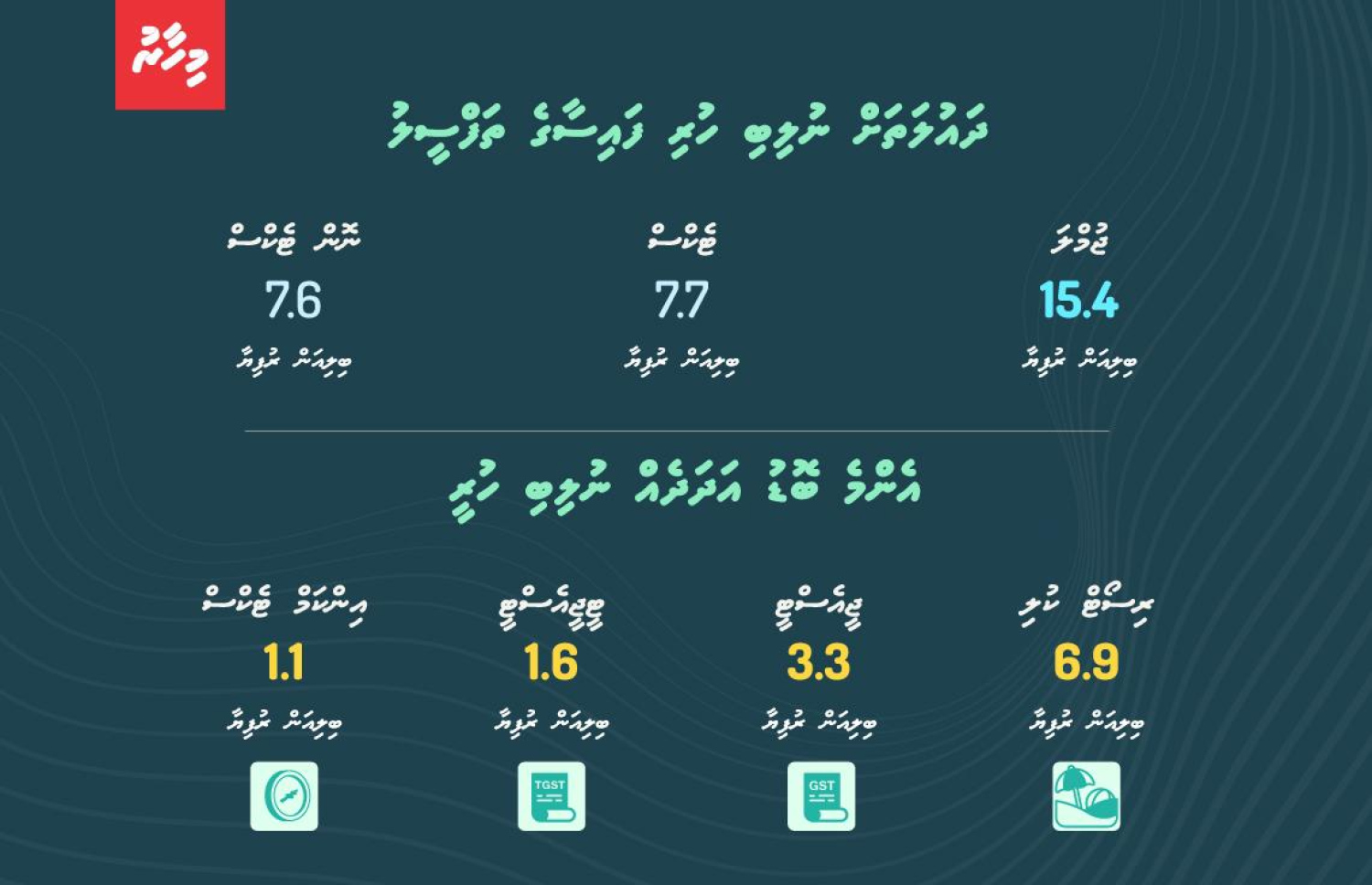 ދައުލަތަށް ލިބެން ޖެހޭ ފައިސާގެ ތަފްސީލު