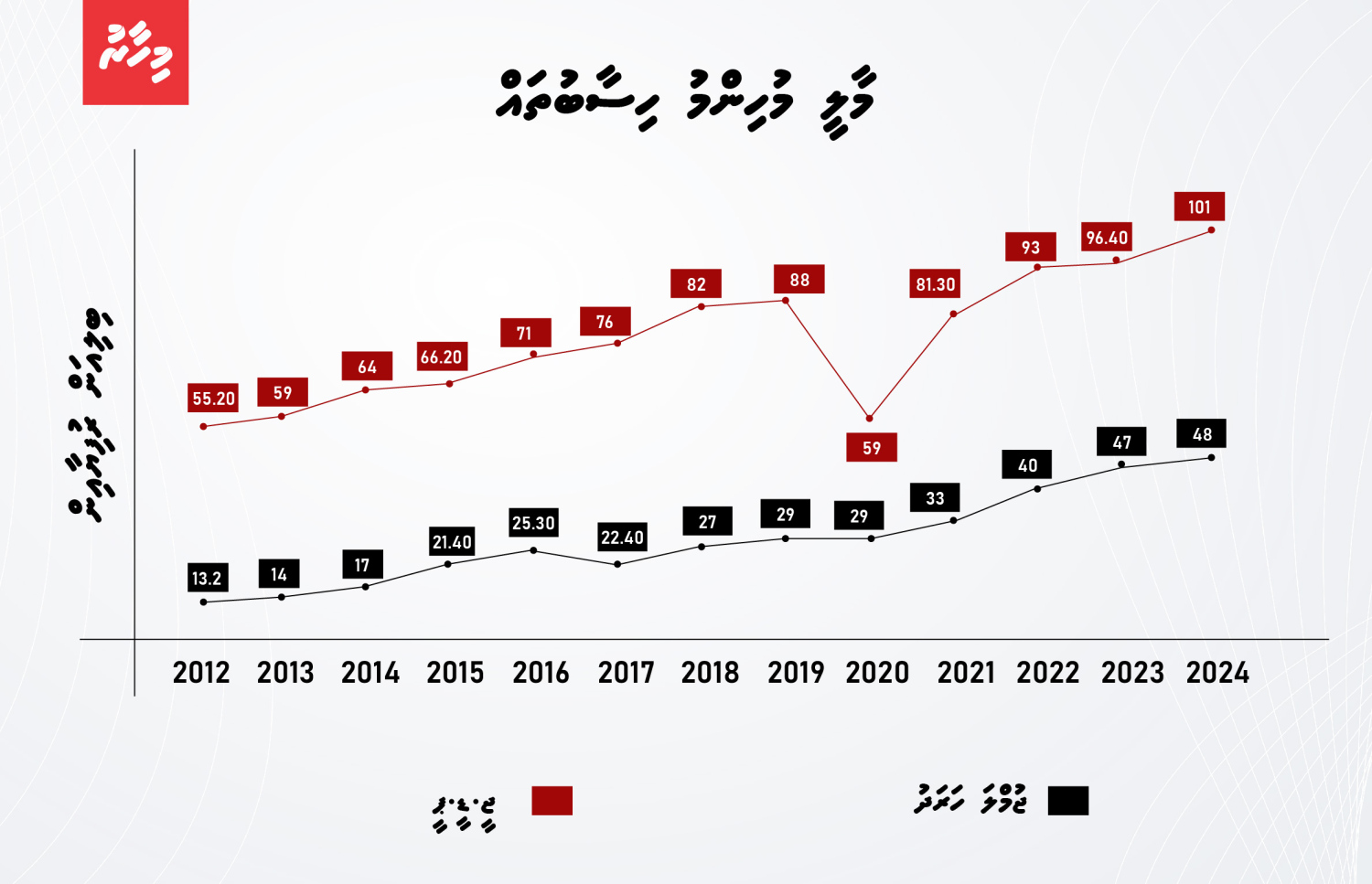 ދައުލަތުގެ ހަރަދާއި ޖީޑީޕީއަށް އައި ބަދަލު -- ފޮޓޯ: މިހާރު