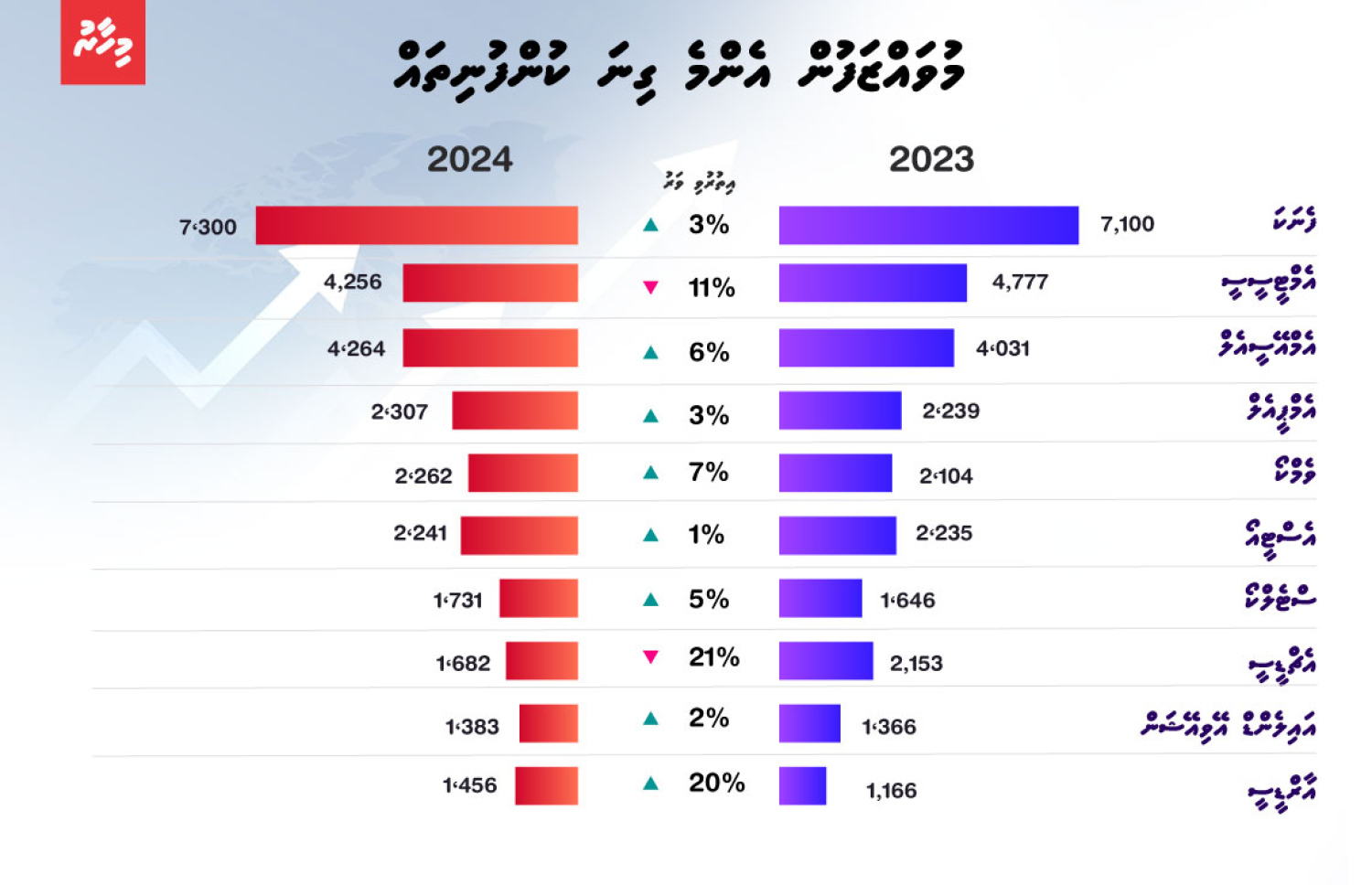 އެންމެ ގިނަ މުވައްޒަފުން ތިބި ކުންފުނިތައް -- ފޮޓޯ: މިހާރު