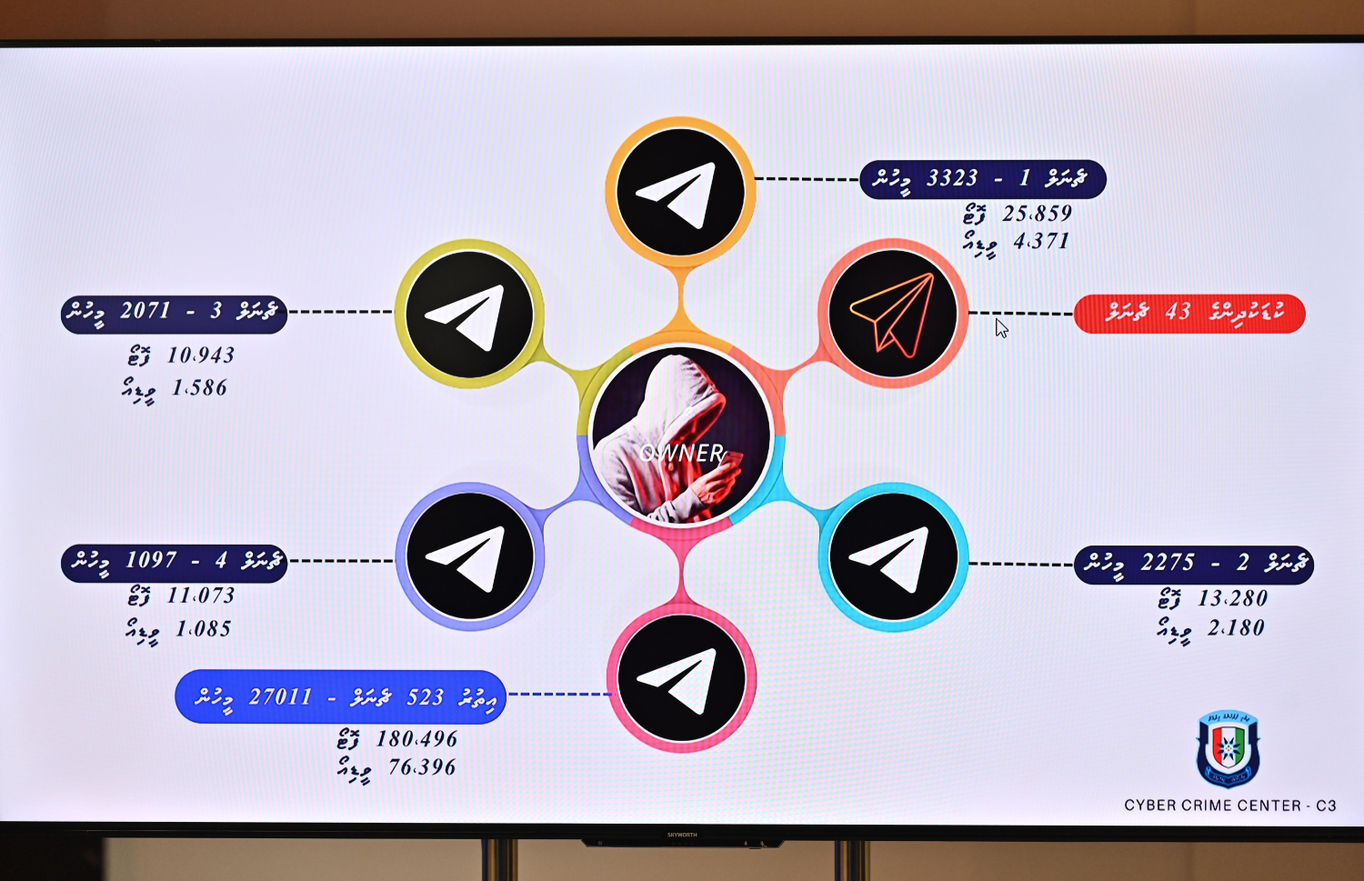 ބަރަހަނާ މަންޒަރު ވިއްކާ ޓެލެގްރާމްގެ ޗެނަލްތައް ހުއްޓުވި މައްސަލާގައި ނޫސްވެރިންނަށް މައުލޫމާތު ދިނުމަށް ފުލުހުން ބޭއްވި ޕްރެސް ކޮންފަރެންސްގައި މައްސަލައިގެ ތަފުސީލް ޕްރެޒެންޓޭޝަނަކުން ދައްކަނީ.-- ފޮޓޯ: ނިޝާން އަލީ | މިހާރު