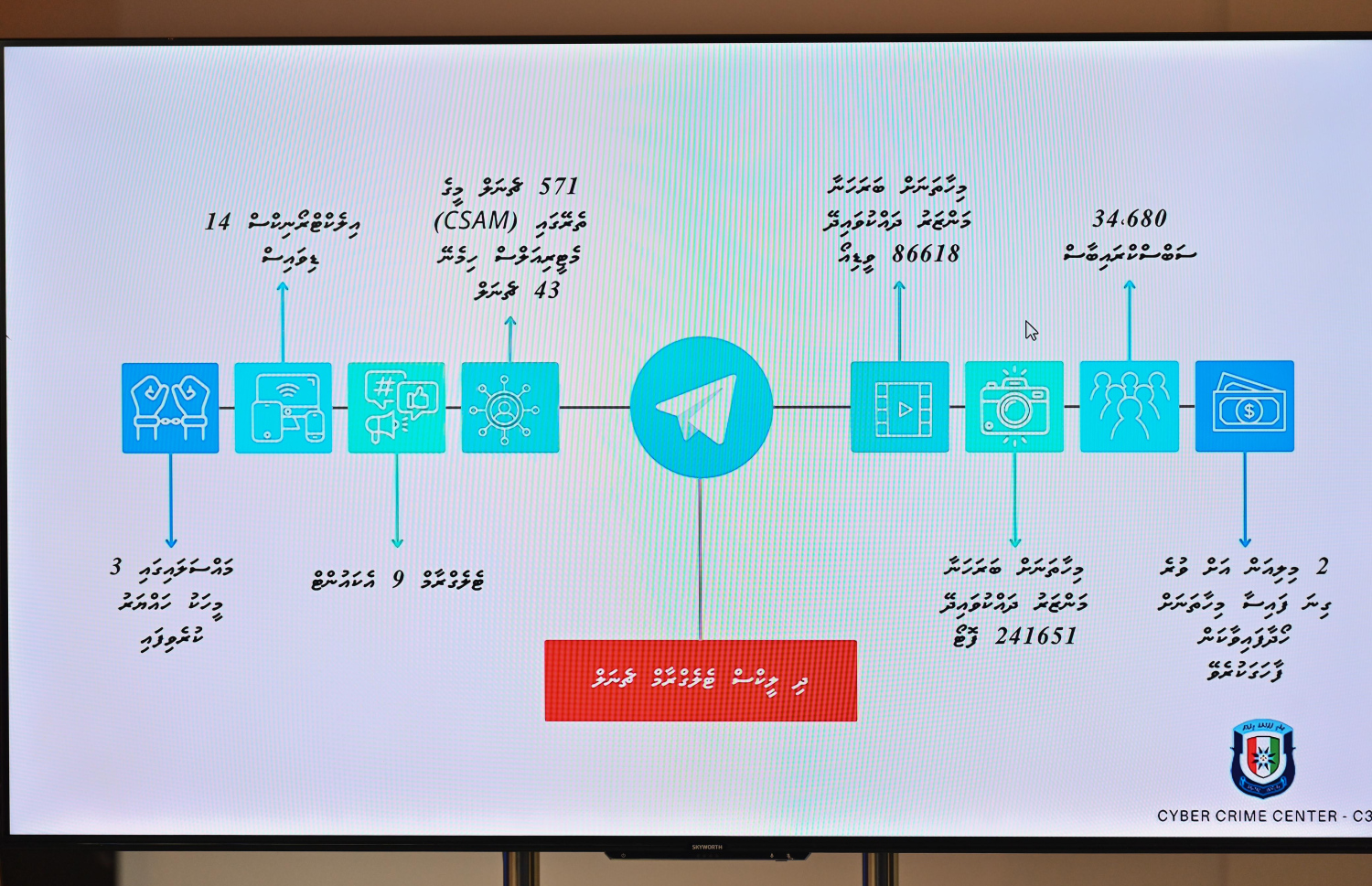 ބަރަހަނާ މަންޒަރު ވިއްކާ ޓެލެގްރާމްގެ ޗެނަލްތައް ހުއްޓުވި މައްސަލާގައި ނޫސްވެރިންނަށް މައުލޫމާތު ދިނުމަށް ފުލުހުން ބޭއްވި ޕްރެސް ކޮންފަރެންސްގައި މައްސަލައިގެ ތަފުސީލް ޕްރެޒެންޓޭޝަނަކުން ދައްކަނީ.-- ފޮޓޯ: ނިޝާން އަލީ | މިހާރު