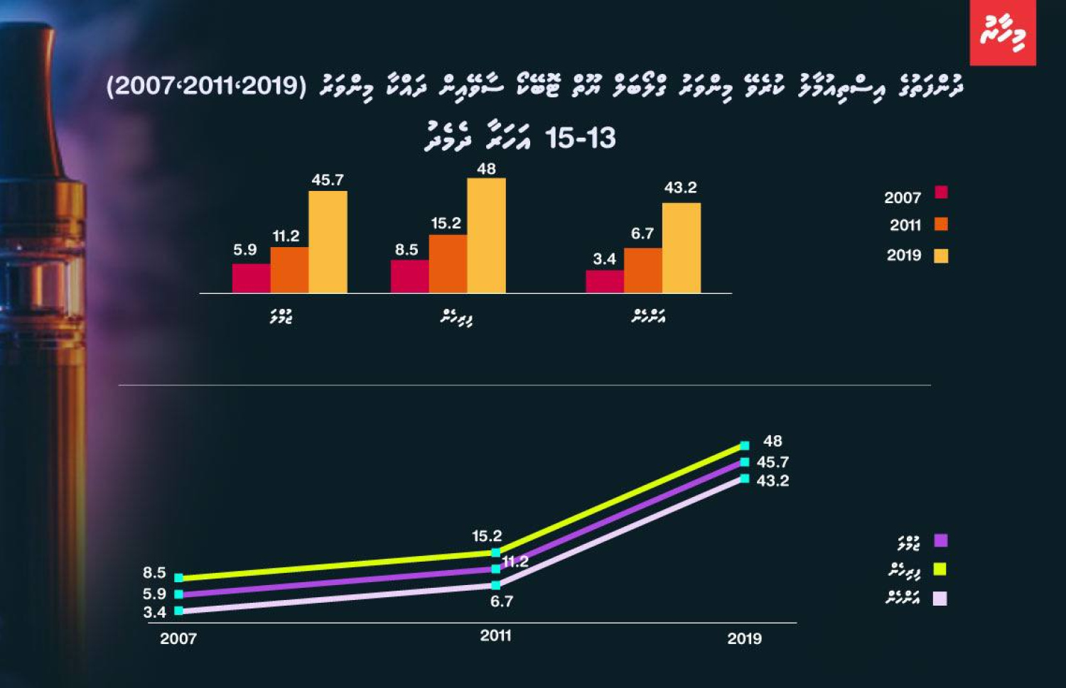 ޑަބްލިއުއެޗްއޯއިން 2019 ވަނަ އަހަރު ނެރުނު ގުލޯބަލް ޔޫތު ޓޮބާކޯ ސާވޭން (ޖީވައިޓީއެސް)ގެ ބައެއް ތަފާސްހިސާބު.--