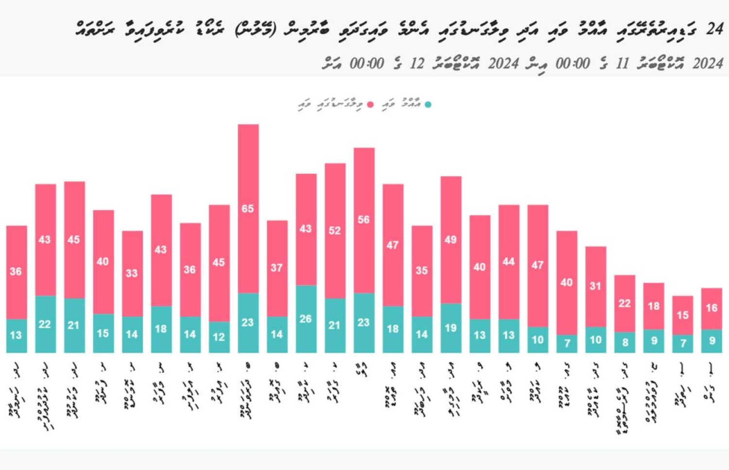 އޮކްޓޯބަރު 11ގެ ދަންވަރު 12:00 އިން އޮކްޓޯބަރު 12ގެ 12:00 އަށް ވައިޖެހުނު ބާރުމިނުގެ ރެކޯޑްތައް.-- މައުލޫމާތު: މެޓް އޮފީސް