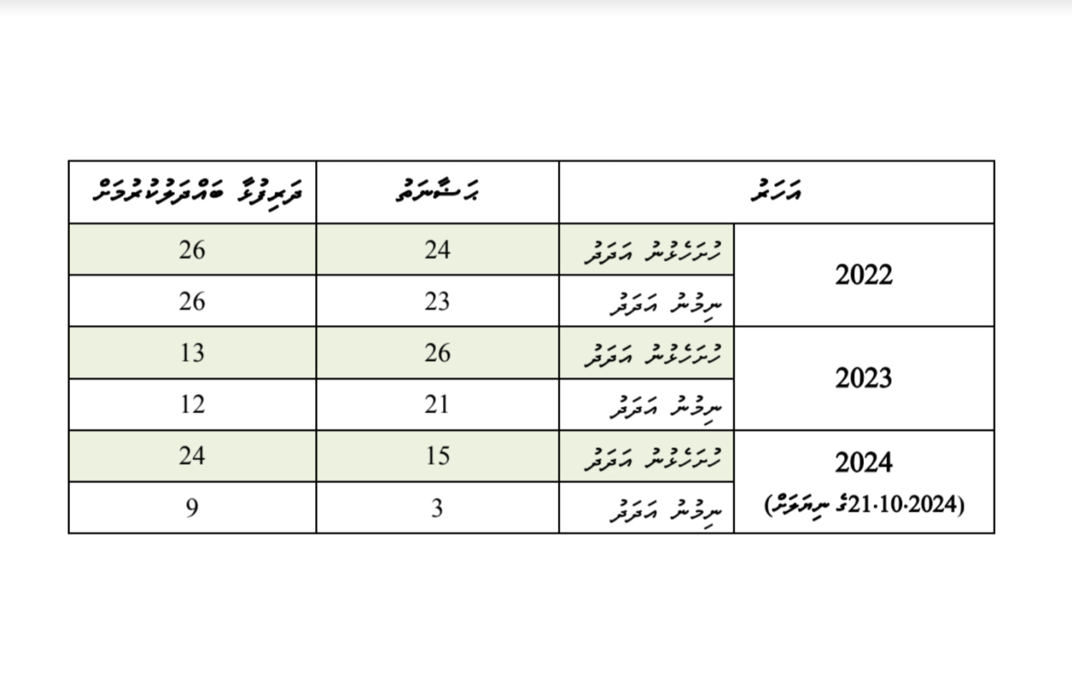 ފެމެލީ ކޯޓުން ހާމަކޮށްފައިވާ ތަފާސްހިސާބުތައް --