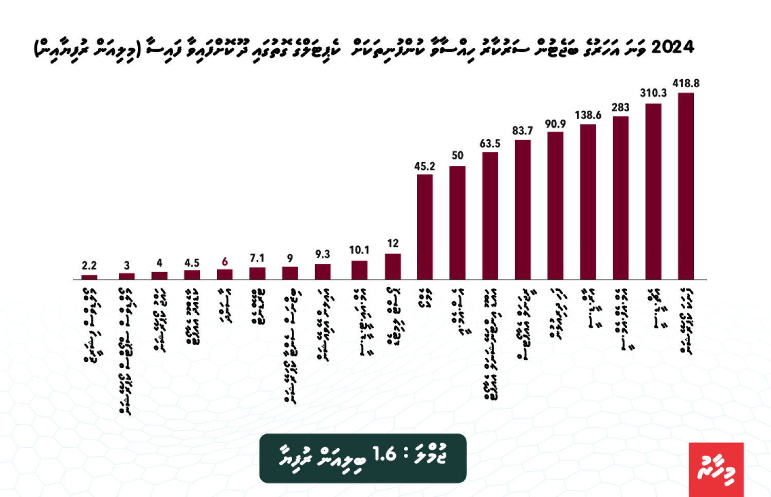 މި އަހަރުގެ ނުވަ މަހު ކެޕިޓަލް އިންޖެކްޝަންގެ ގޮތުގައި ކުންފުނިތަކަށް ބަޖެޓުން ހޭދަކުރި އަދަދު.