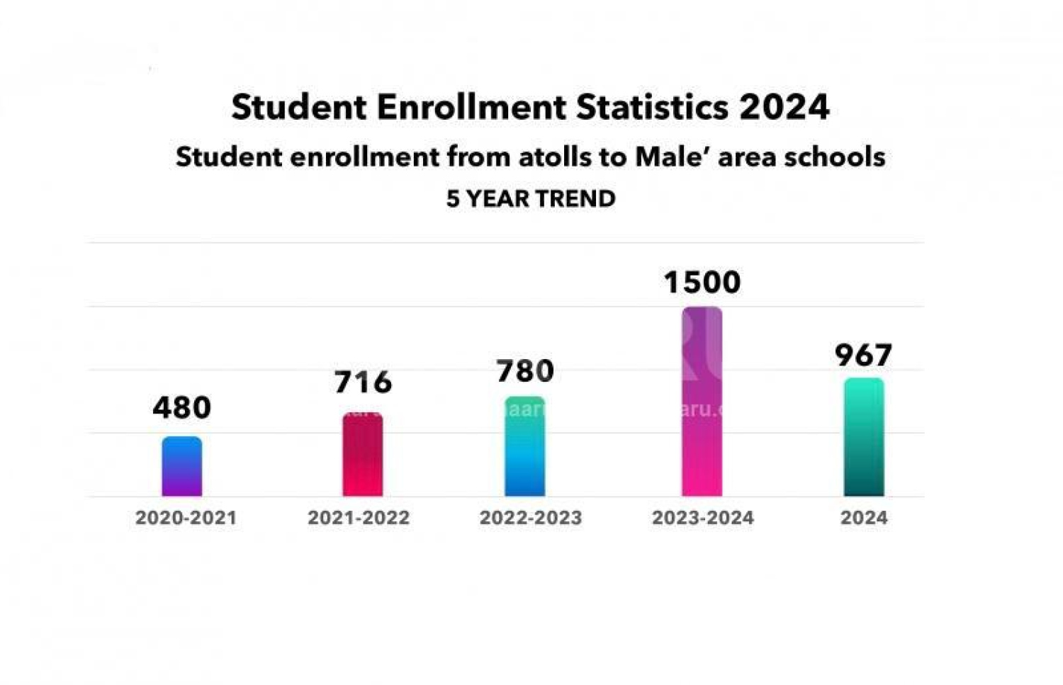 ރަށްރަށުން މާލެ ސްކޫލުތަކަށް ވެއްދުމަށް މި އަހަރު އެދިފައިވާ ދަރިވަރުންގެ ތަފާސް ހިސާބު.-- ގްރެފިކްސް: މިހާރު\އެޑިޝަން