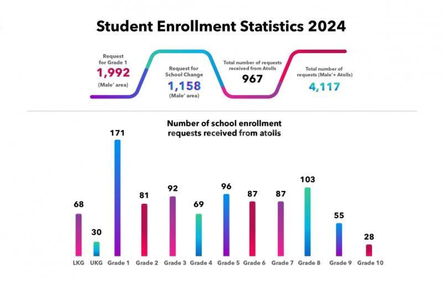 ރަށްރަށުން މާލެ ސްކޫލުތަކަށް ވެއްދުމަށް މި އަހަރު އެދިފައިވާ ގްރޭޑްތަކުގެ ތަފާސް ހިސާބު.-- ގްރެފިކްސް: މިހާރު