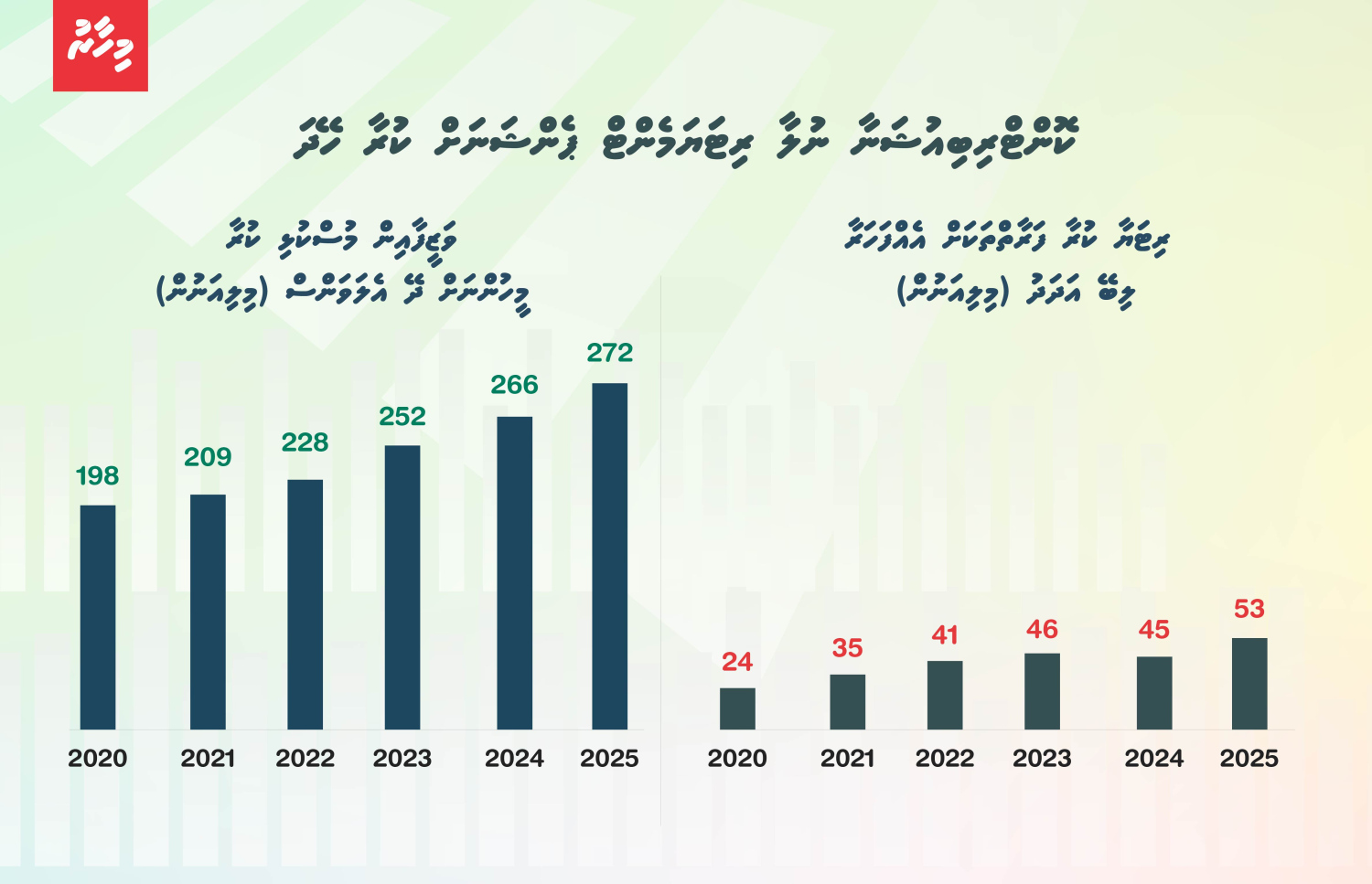 ޕެންޝަންގެ ބައެއް ހަރަދުތައް. އެއް އަހަރުން އަނެއް އަހަރަށް ޕެންޝަނަށް ކުރާ ހޭދަ ދަނީ ބޮޑުވަމުން -- ފޮޓޯ: މިހާރު