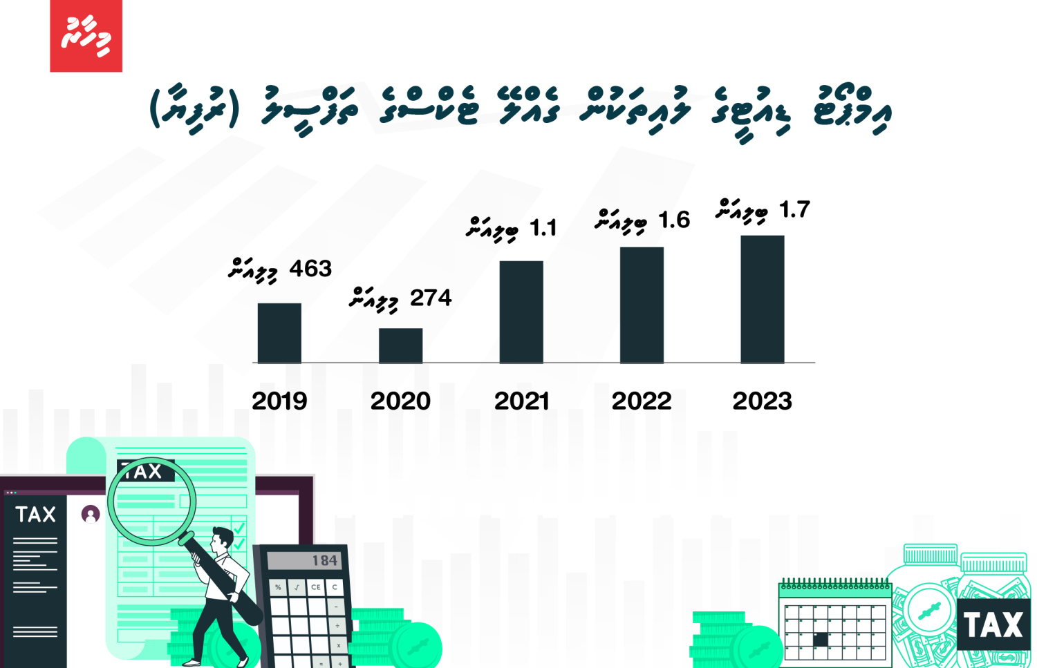 އިމްޕޯޓު ޑިއުޓީން ދިން ލުއިތަކާ އެކު 2023 ވަނަ އަހަރު 1.6 ބިލިއަން ރުފިޔާ ގެއްލިފައިވޭ -- ފޮޓޯ: މިހާރު