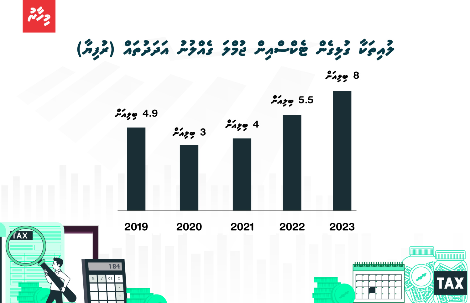 ޓެކްސް ދެއްކުމުގައި ދޭ ލުއިތަކުގެ ސަބަބުން 2023 ވަނަ އަހަރު އަށް ބިލިއަން ގެއްލިފައިވޭ. -- ފޮޓޯ: މިހާރު