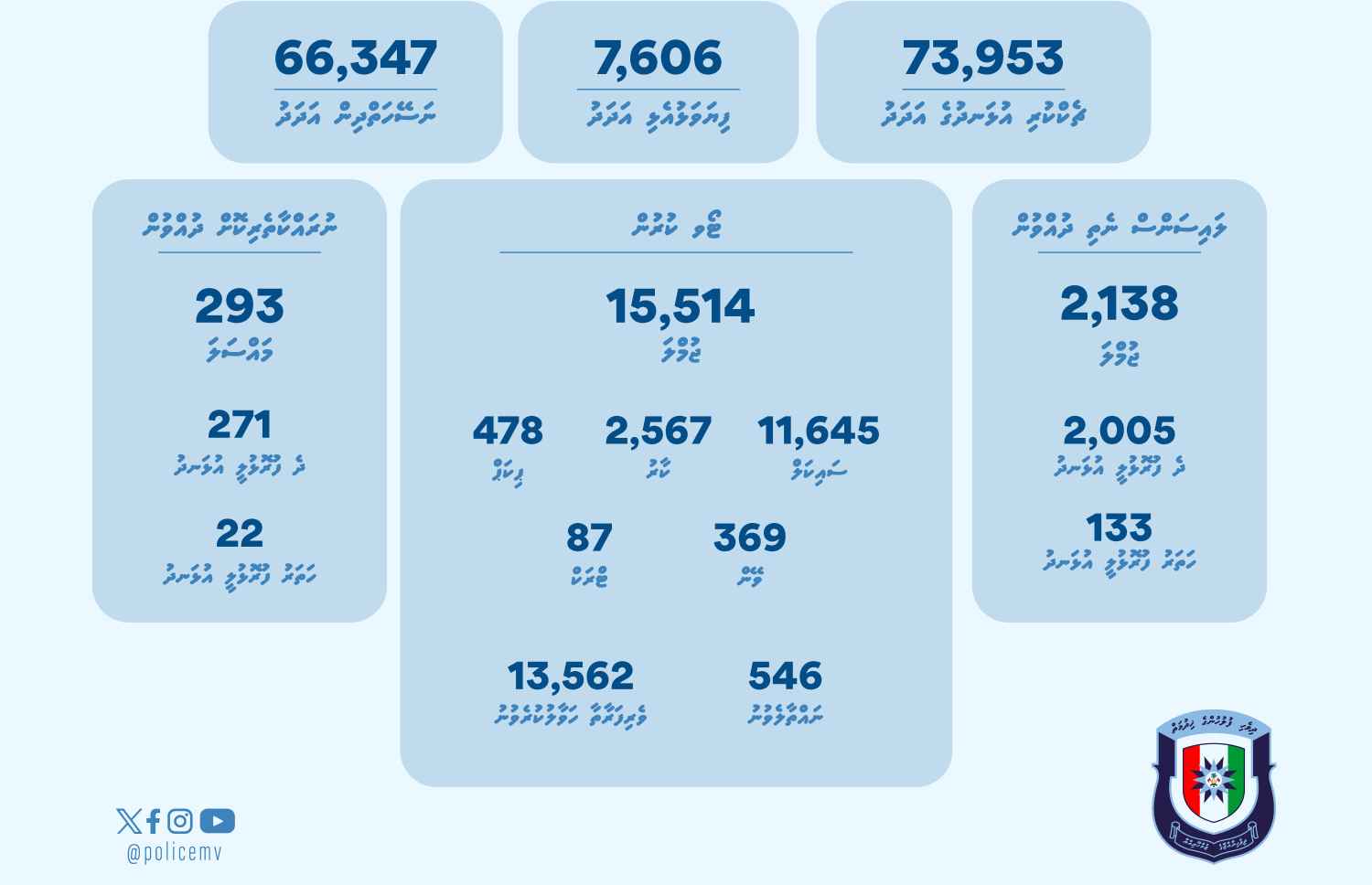 މަގުމަތީގެ ސަލާމަތާއި ރައްކާތެރިކަން ކަށަވަރުކުރަން މިދިޔަ އަހަރު ފުލުހުން ކުރި މަސައްކަތް.