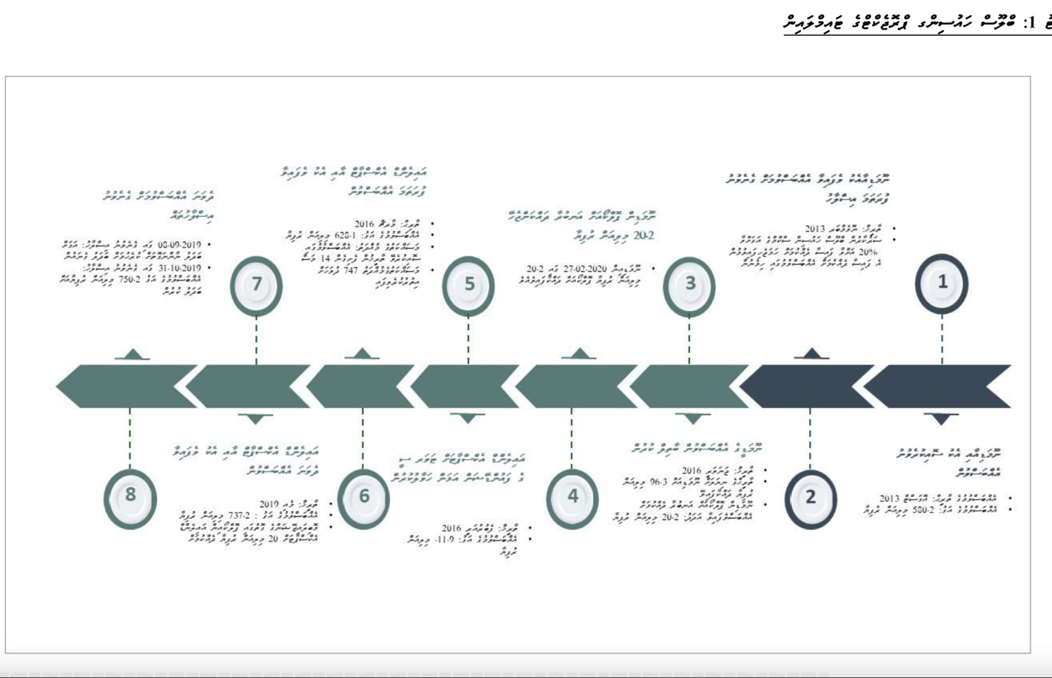 ފުލުހުންގެ ހައުސިން ޕްރޮޖެކްޓްގެ ޓައިމްލައިން.
