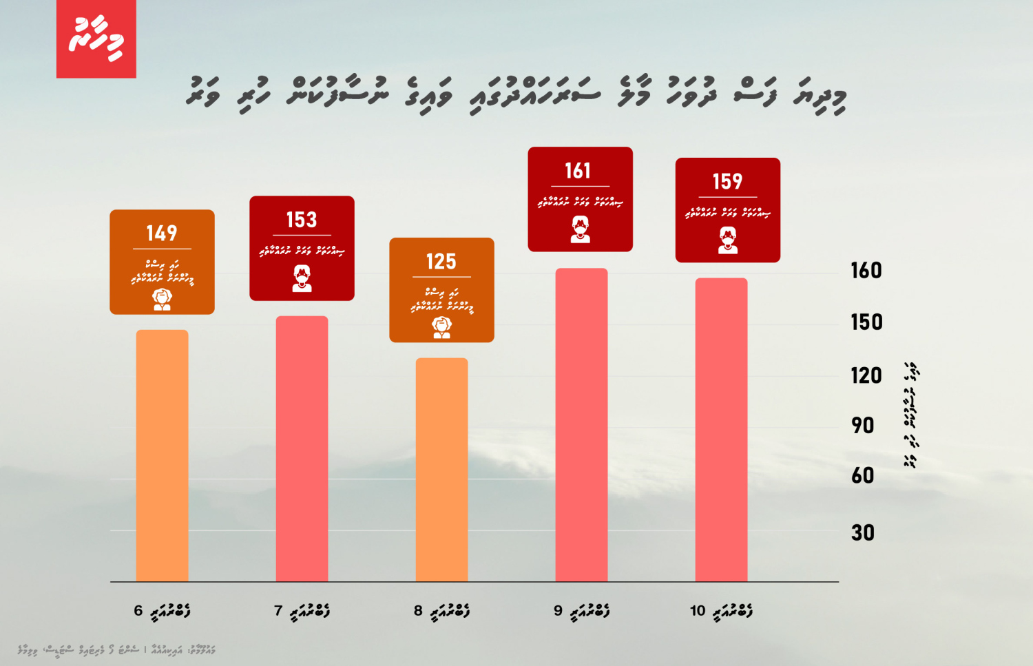 މިދިޔަ ފަސް ދުވަހު މާލެ ސަރަހައްދުގައި ވައިގެ ނުސާފުކަން ހުރި ވަރު.