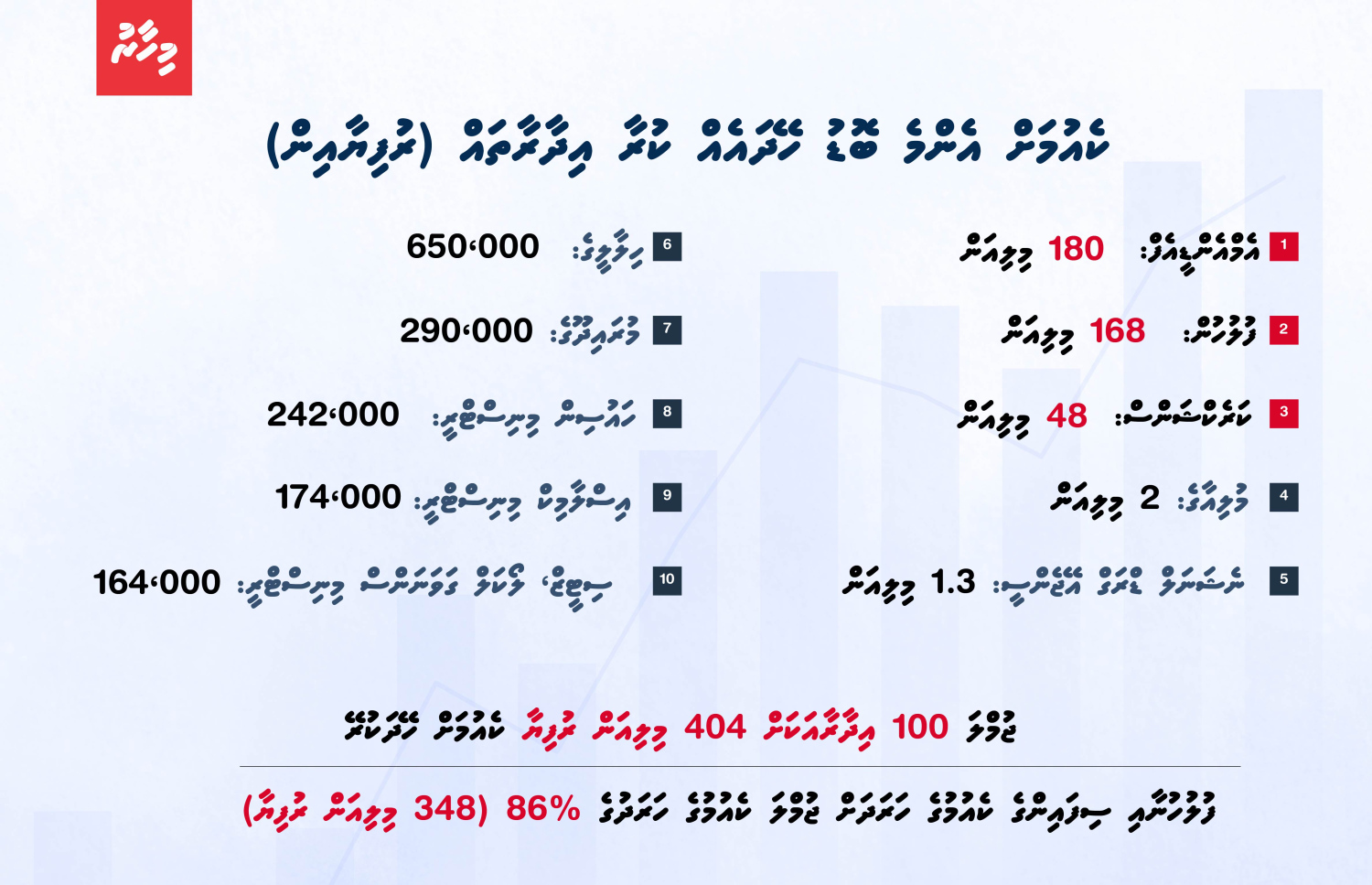 އޮފީހުގެ ހިންގުމުގެ ހަރަދުގެ ތެރެއިން ކެއުމަށް އެންމެ ބޮޑު ބަޖެޓެއް މި އަހަރު ލިބިފައިވާ 10 އިދާރާ