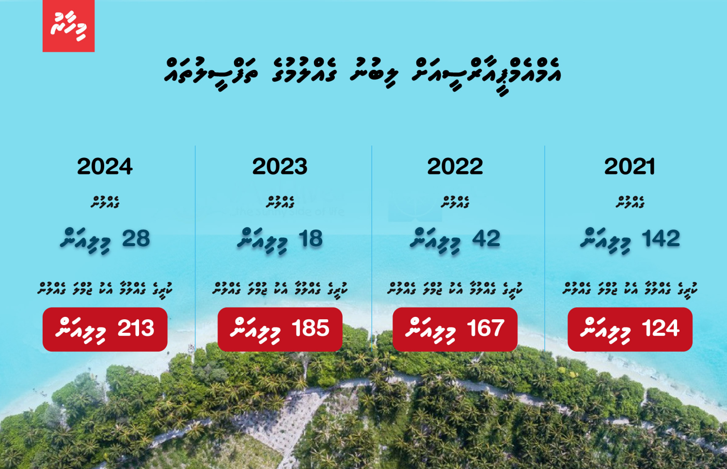އެމްއެމްޕީއާރްސީއަށް ލިބުނު ގެއްލުމުގެ ތަފްސީލު -- ގްރެފިކްސް: މިހާރު