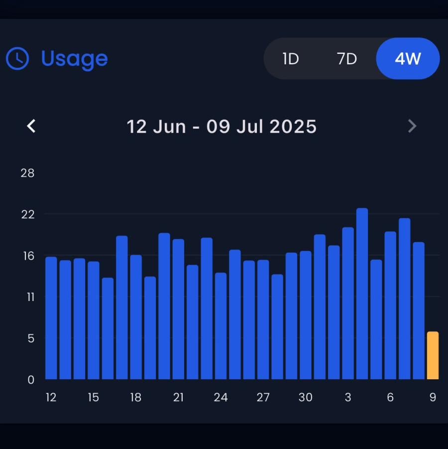 ސްމާޓް މީޓަރު އެޕްލިކޭޝަނުން ވަކި މުއްދަތެއްގައި ކަރަންޓު ބޭނުންކުރި މިންވަރު ދައްކުވައިދެނީ-- ފޮޓޯ: ސްޓެލްކޯ
