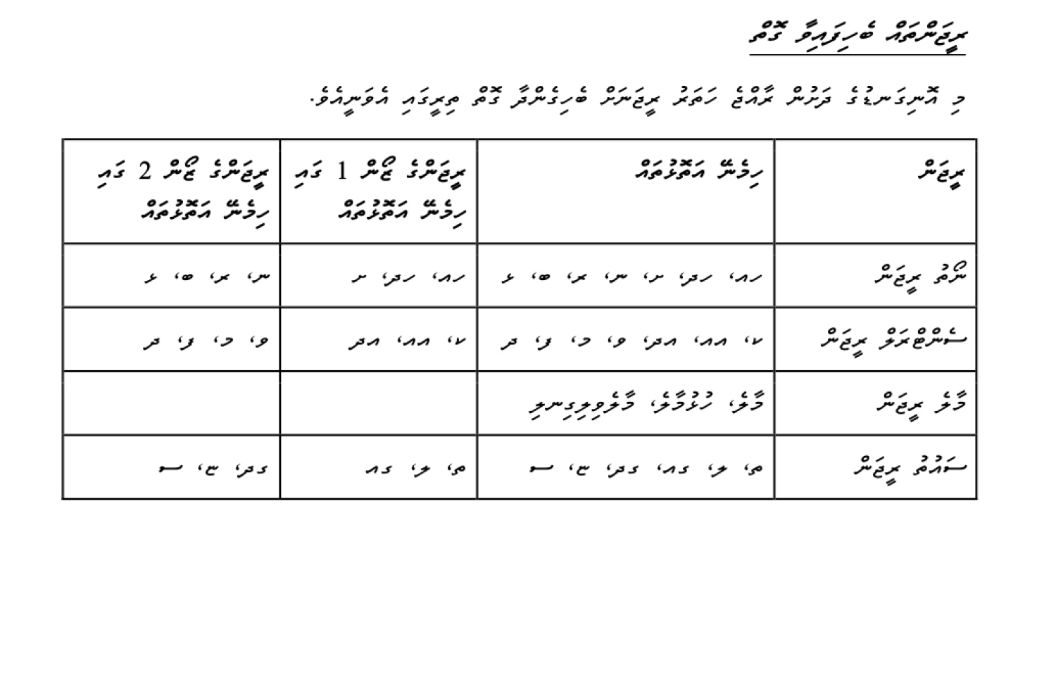 ހަތަރު ޒޯނަށް ރާއްޖެ ބަހާލާފައިވާ ގޮތް