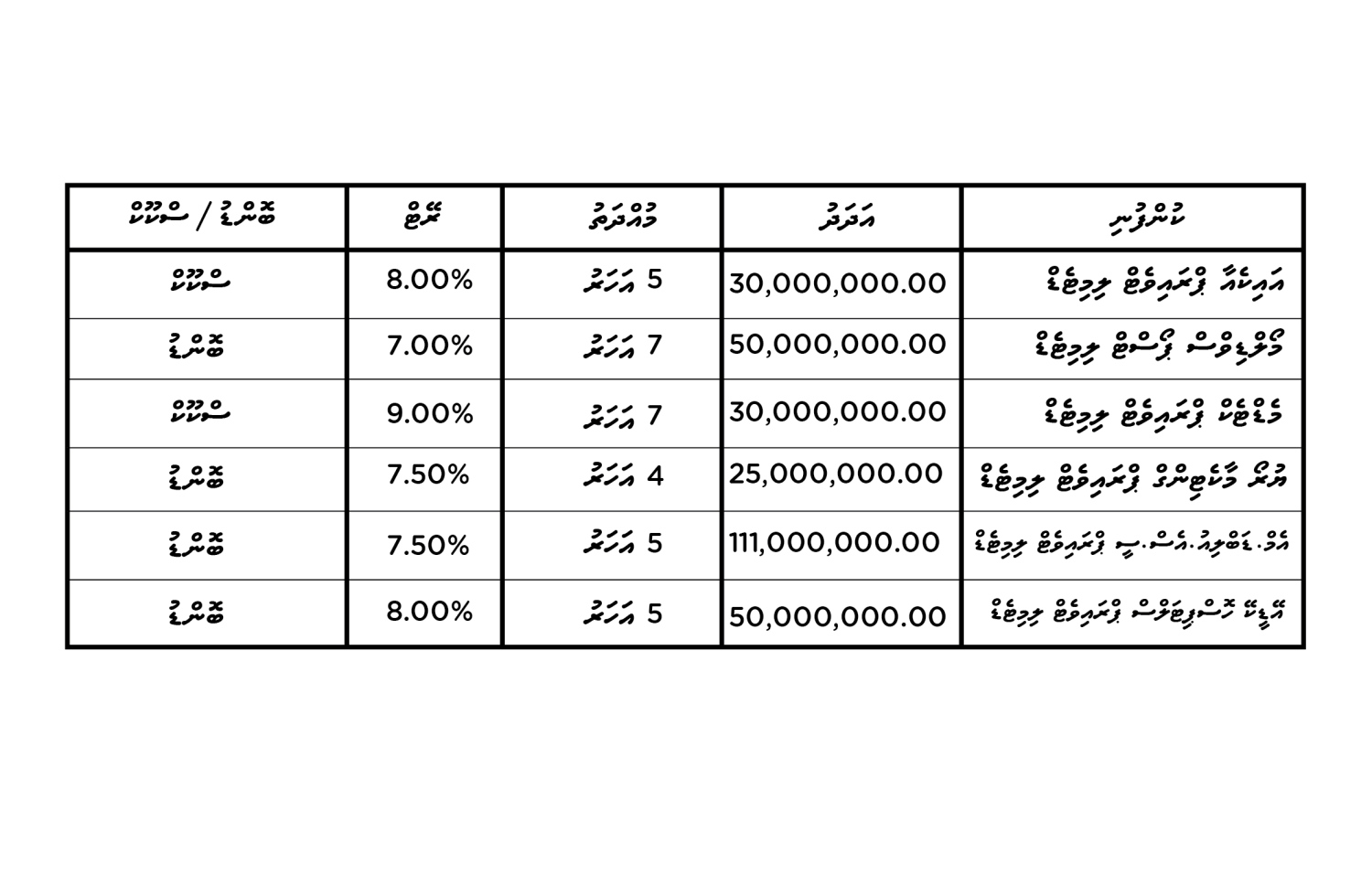 ފަސްޓް ނެޝެނަލްއިން ބޮންޑް އަދި ސުކޫކް އިޝޫ ކުރުމަށް އެހީވެފައިވާ ކުންފުނިތައް.