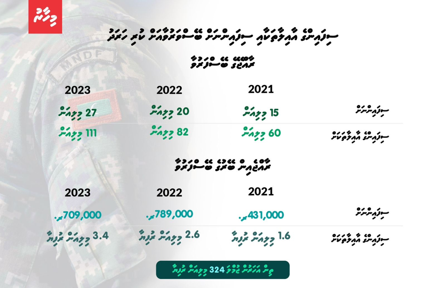 ސިފައިންގެ ބޭސްފަރުވާގެ ތަފްސީލު