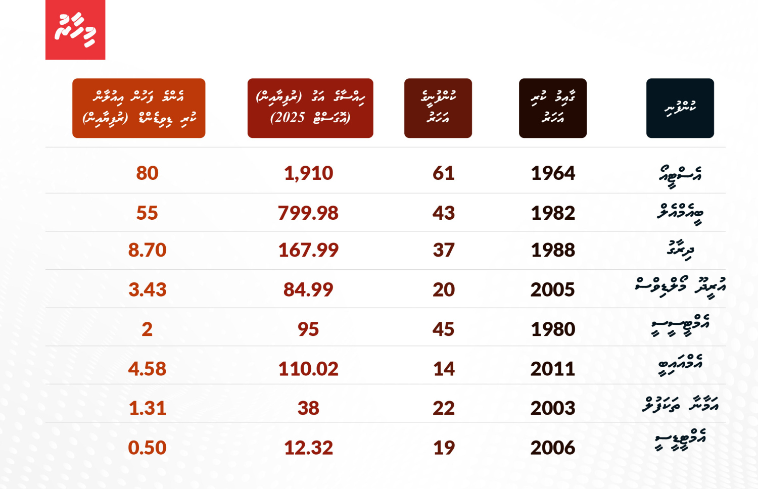 ލިސްޓުކޮށްފައިވައި ކުންފުނިތަކުގެ ތެރެއިން ވޭތުވެދިޔަ އަހަރު ޑިވިޑެންޑް ބަހާފައިވާ ކުންފުނިތައް