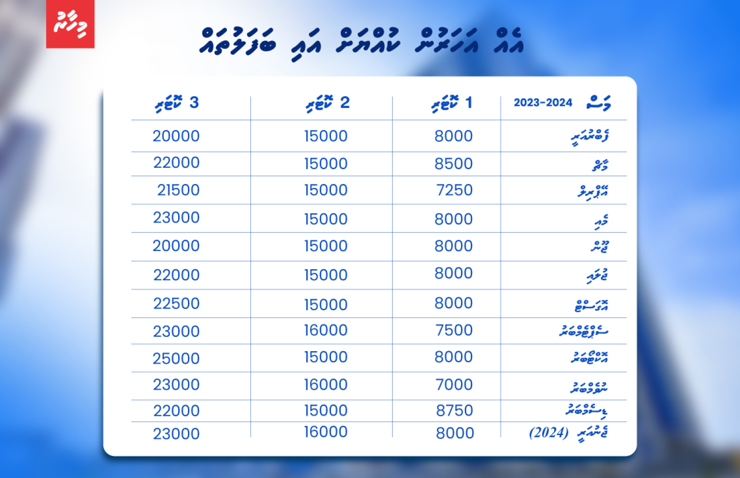 އެކި ސައިޒުތަކުގެ އެޕާޓްމެންޓްތަކުގެ އަގުތައް ހުރި ގޮތް