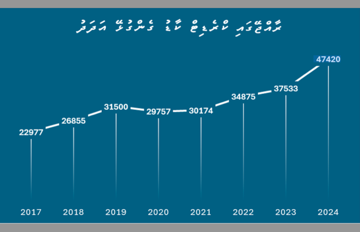 ރާއްޖޭގައި ބޭނުންކުރާ ކްރެޑިޓް އަދި ޑެބިޓް ކާޑުތަކުގެ ޖުމްލަ އަދަދު (މޯލްޑިވްސް މަނިޓަރީ އޮތޯރިޓީ)